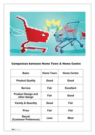 106 | P a g e
Comparison between Home Town & Home Centre
Basic Home Town Home Centre
Product Quality Good Good
Service Fair Excellent
Product Design and
other design
Fair Good
Variety & Quantity Good Fair
Price Fair Fair
Result
(Customer Preference)
Less Most
 