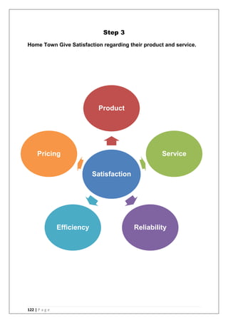 122 | P a g e
Step 3
Home Town Give Satisfaction regarding their product and service.
Satisfaction
Product
Service
ReliabilityEfficiency
Pricing
 