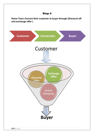 123 | P a g e
Step 4
Home Town Convert their customer to buyer through (Discount off
and exchange offer )
Buyer
Online
Shooping
Discount
Offer
Exchange
Offer
Customer
Customer Conversion Buyer
 