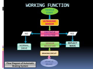 WORKING FUNCTION
VEHICLE
START
SENSOR
RECEICVER
BRAKING CIRCUIT
VEHICLE
BRAKE
YES
NO
NORMAL
DRIVE
REFLECT
WAVE
Flow Diagram of Automatic
Braking System
 