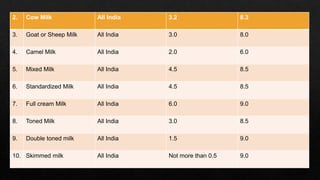 2. Cow Milk All India 3.2 8.3
3. Goat or Sheep Milk All India 3.0 8.0
4. Camel Milk All India 2.0 6.0
5. Mixed Milk All India 4.5 8.5
6. Standardized Milk All India 4.5 8.5
7. Full cream Milk All India 6.0 9.0
8. Toned Milk All India 3.0 8.5
9. Double toned milk All India 1.5 9.0
10. Skimmed milk All India Not more than 0.5 9.0