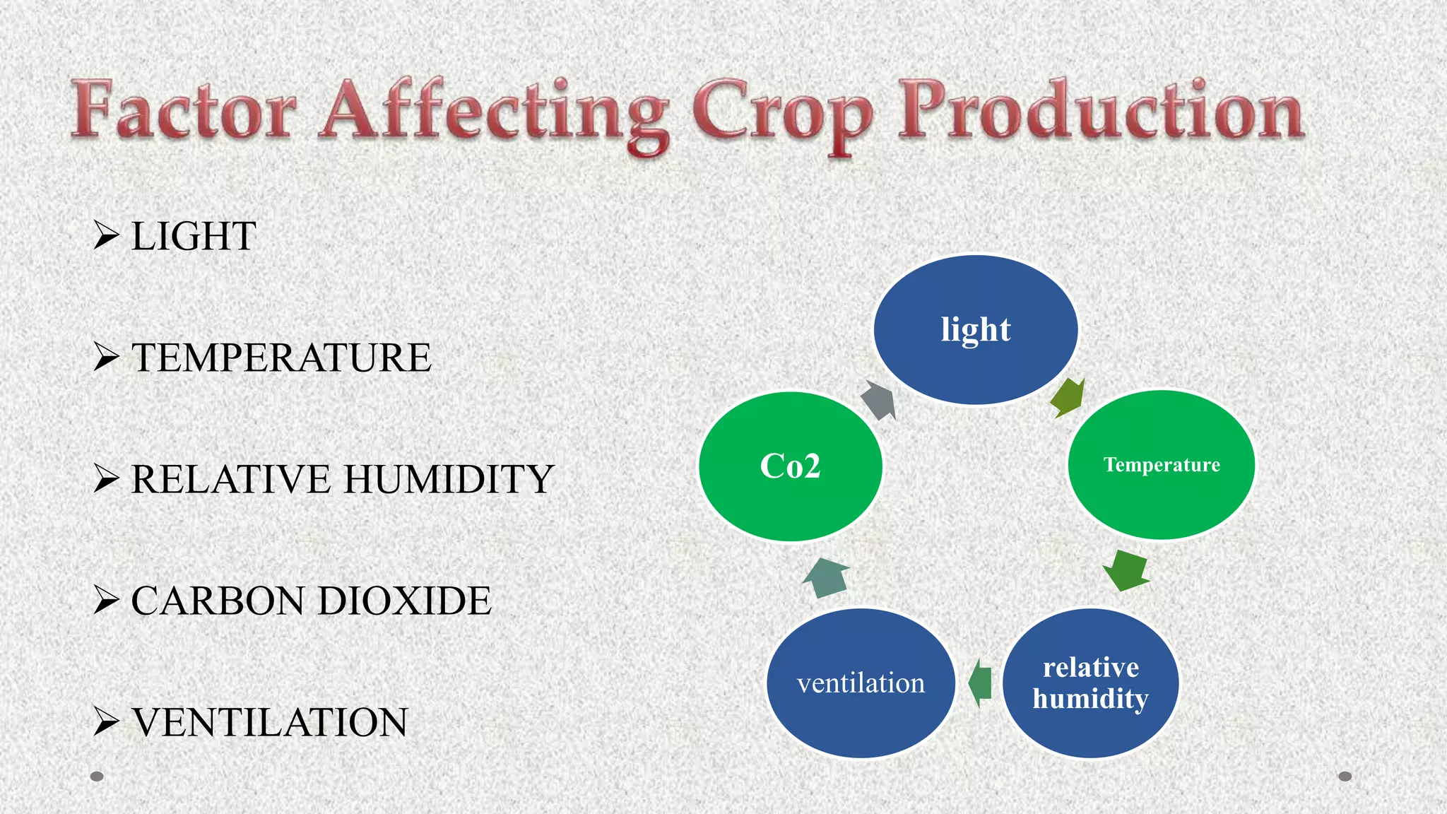  LIGHT
 TEMPERATURE
 RELATIVE HUMIDITY
 CARBON DIOXIDE
 VENTILATION
light
Temperature
relative
humidity
ventilation
Co2
 