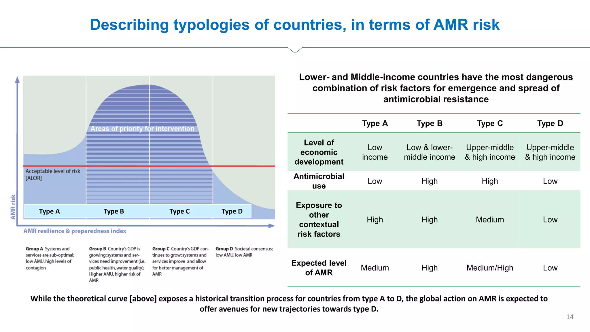 Describing typologies of countries, in terms of AMR risk
14
Type A Type B Type C Type D
Level of
economic
development
Low
income
Low & lower-
middle income
Upper-middle
& high income
Upper-middle
& high income
Antimicrobial
use
Low High High Low
Exposure to
other
contextual
risk factors
High High Medium Low
Expected level
of AMR
Medium High Medium/High Low
Lower- and Middle-income countries have the most dangerous
combination of risk factors for emergence and spread of
antimicrobial resistance
While the theoretical curve [above] exposes a historical transition process for countries from type A to D, the global action on AMR is expected to
offer avenues for new trajectories towards type D.
Type A Type B Type C Type D
 