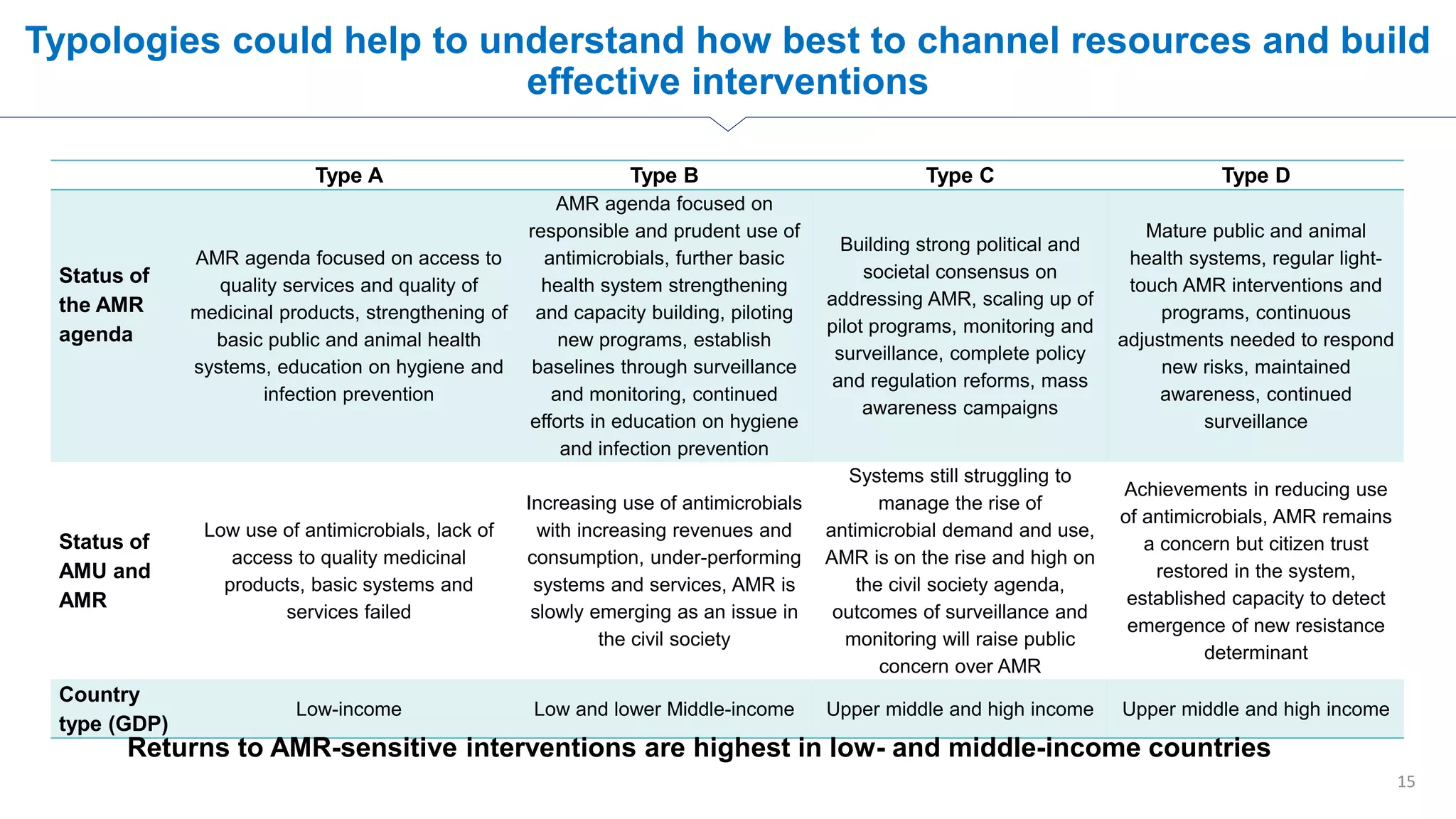 Typologies could help to understand how best to channel resources and build
effective interventions
15
Type A Type B Type C Type D
Status of
the AMR
agenda
AMR agenda focused on access to
quality services and quality of
medicinal products, strengthening of
basic public and animal health
systems, education on hygiene and
infection prevention
AMR agenda focused on
responsible and prudent use of
antimicrobials, further basic
health system strengthening
and capacity building, piloting
new programs, establish
baselines through surveillance
and monitoring, continued
efforts in education on hygiene
and infection prevention
Building strong political and
societal consensus on
addressing AMR, scaling up of
pilot programs, monitoring and
surveillance, complete policy
and regulation reforms, mass
awareness campaigns
Mature public and animal
health systems, regular light-
touch AMR interventions and
programs, continuous
adjustments needed to respond
new risks, maintained
awareness, continued
surveillance
Status of
AMU and
AMR
Low use of antimicrobials, lack of
access to quality medicinal
products, basic systems and
services failed
Increasing use of antimicrobials
with increasing revenues and
consumption, under-performing
systems and services, AMR is
slowly emerging as an issue in
the civil society
Systems still struggling to
manage the rise of
antimicrobial demand and use,
AMR is on the rise and high on
the civil society agenda,
outcomes of surveillance and
monitoring will raise public
concern over AMR
Achievements in reducing use
of antimicrobials, AMR remains
a concern but citizen trust
restored in the system,
established capacity to detect
emergence of new resistance
determinant
Country
type (GDP)
Low-income Low and lower Middle-income Upper middle and high income Upper middle and high income
Returns to AMR-sensitive interventions are highest in low- and middle-income countries
 
