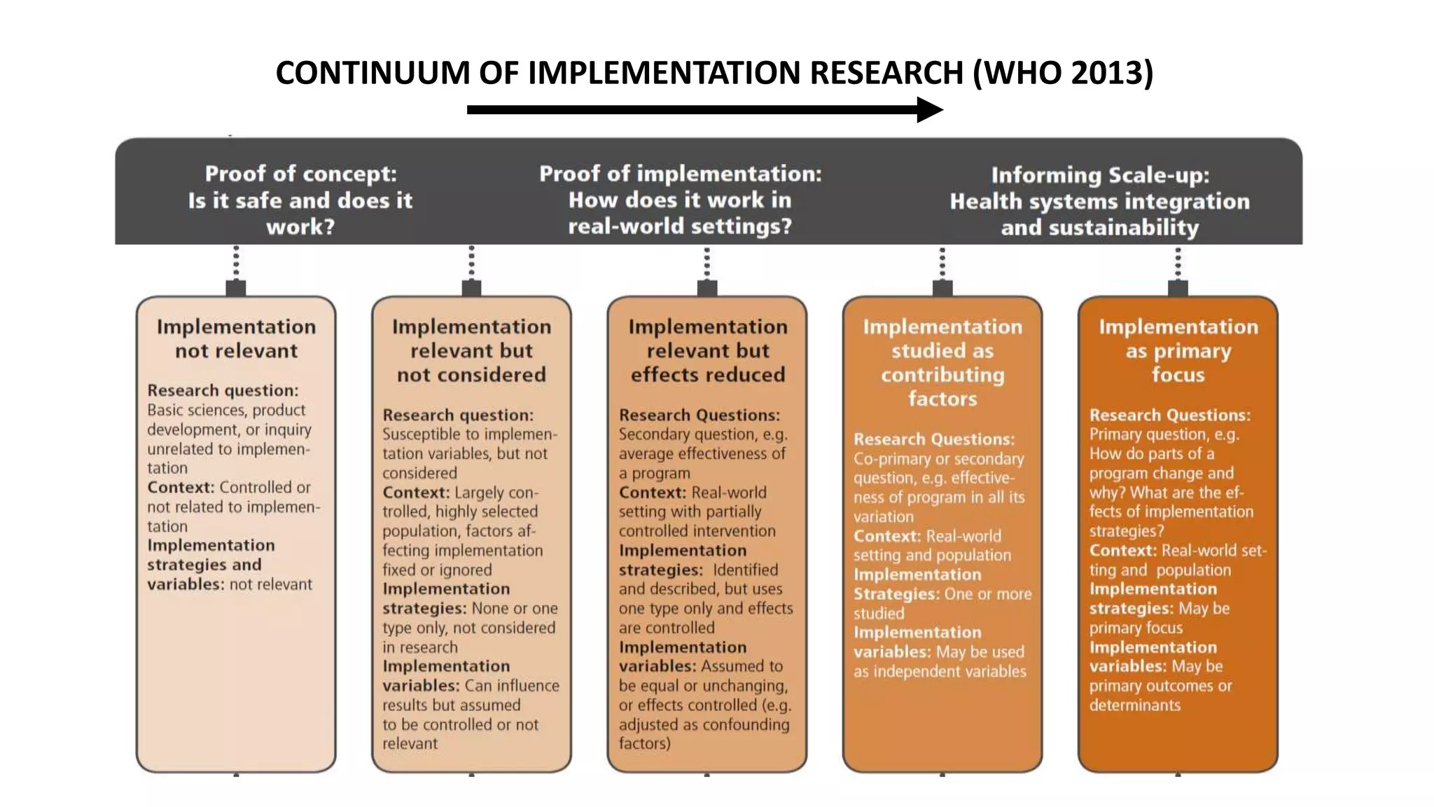 CONTINUUM OF IMPLEMENTATION RESEARCH (WHO 2013)
 