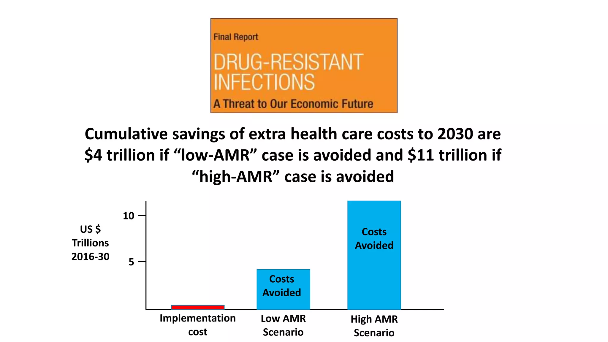 Cumulative savings of extra health care costs to 2030 are
$4 trillion if “low-AMR” case is avoided and $11 trillion if
“high-AMR” case is avoided​
US $
Trillions
2016-30
10
5
Implementation
cost
Costs
Avoided
High AMR
Scenario
Costs
Avoided
Low AMR
Scenario
 