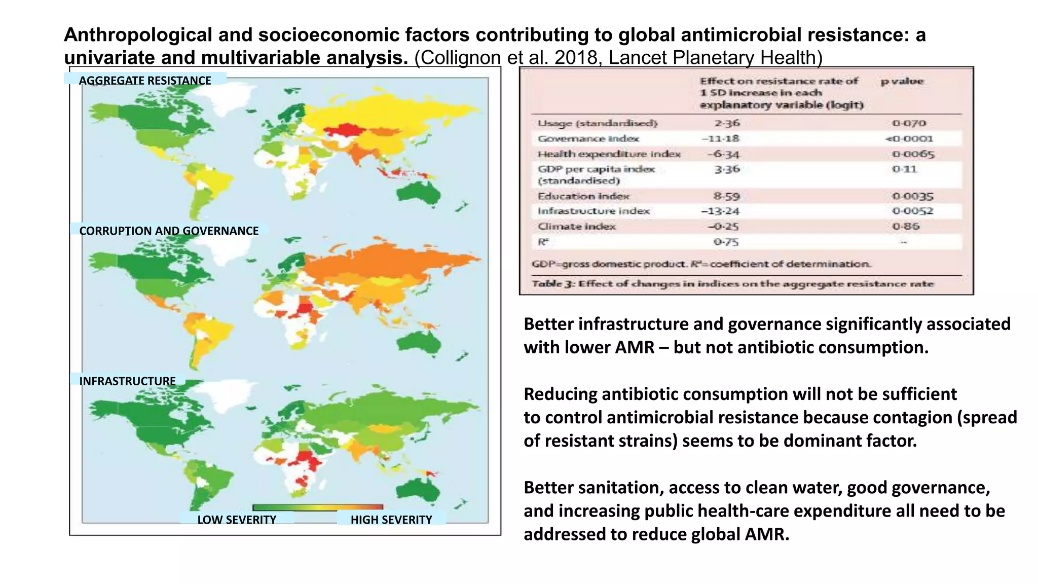 Anthropological and socioeconomic factors contributing to global antimicrobial resistance: a
univariate and multivariable analysis. (Collignon et al. 2018, Lancet Planetary Health)
AGGREGATE RESISTANCE
INFRASTRUCTURE
CORRUPTION AND GOVERNANCE
LOW SEVERITY HIGH SEVERITY
Better infrastructure and governance significantly associated
with lower AMR – but not antibiotic consumption.
Reducing antibiotic consumption will not be sufficient
to control antimicrobial resistance because contagion (spread
of resistant strains) seems to be dominant factor.
Better sanitation, access to clean water, good governance,
and increasing public health-care expenditure all need to be
addressed to reduce global AMR.
 