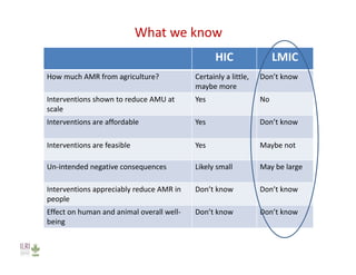Investing in agriculture to reduce human health externalities: A low- and middle-income country perspective