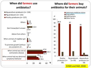 Assessing antimicrobial resistance and antibiotic use in agricultural food system: Experience from Vietnam