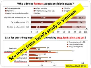 Assessing antimicrobial resistance and antibiotic use in agricultural food system: Experience from Vietnam