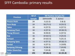 ILRI research on foodborne diseases and antimicrobial resistance associated with pigs