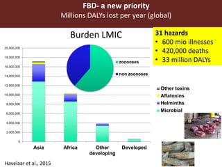 ILRI research on foodborne diseases and antimicrobial resistance associated with pigs