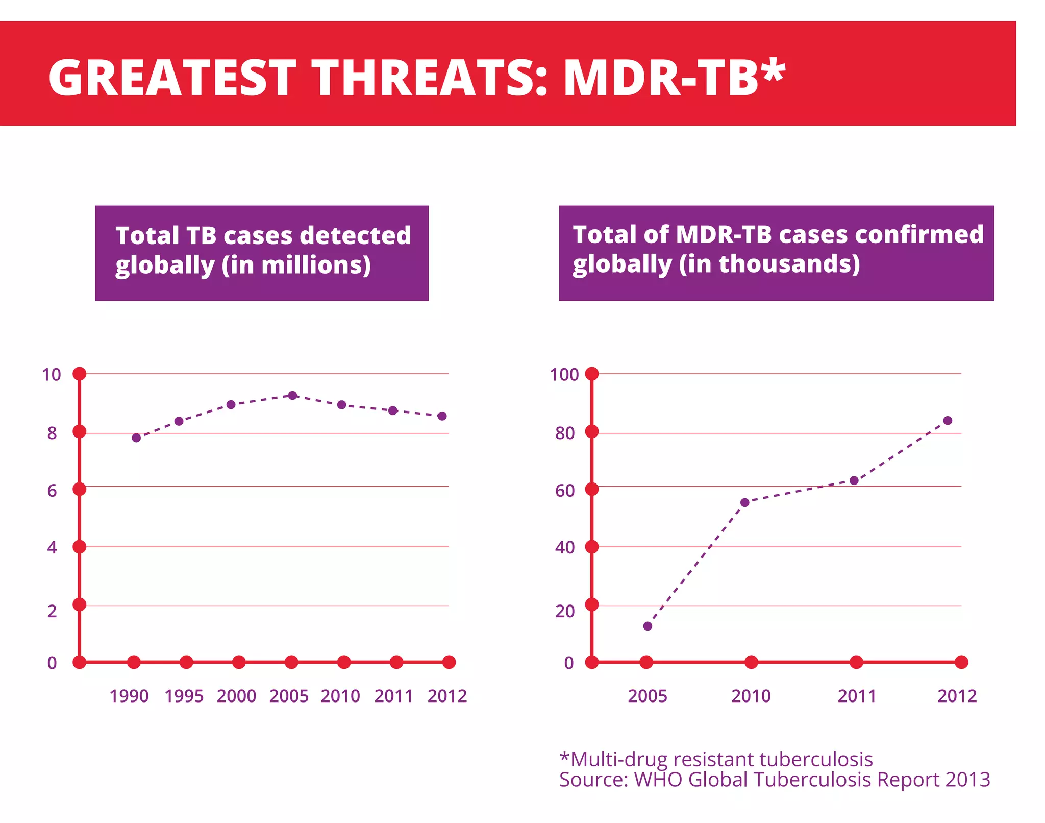 GREATEST THREATS: MDR-TB*
Total TB cases detected
globally (in millions)
Total of MDR-TB cases conﬁrmed
globally (in thousands)
1990
0
2
4
6
8
10
1995 2000 2005 2010 2011 2012
0
20
40
60
80
100
2005 2010 2011 2012
Source: WHO Global Tuberculosis Report 2013
*Multi-drug resistant tuberculosis
 