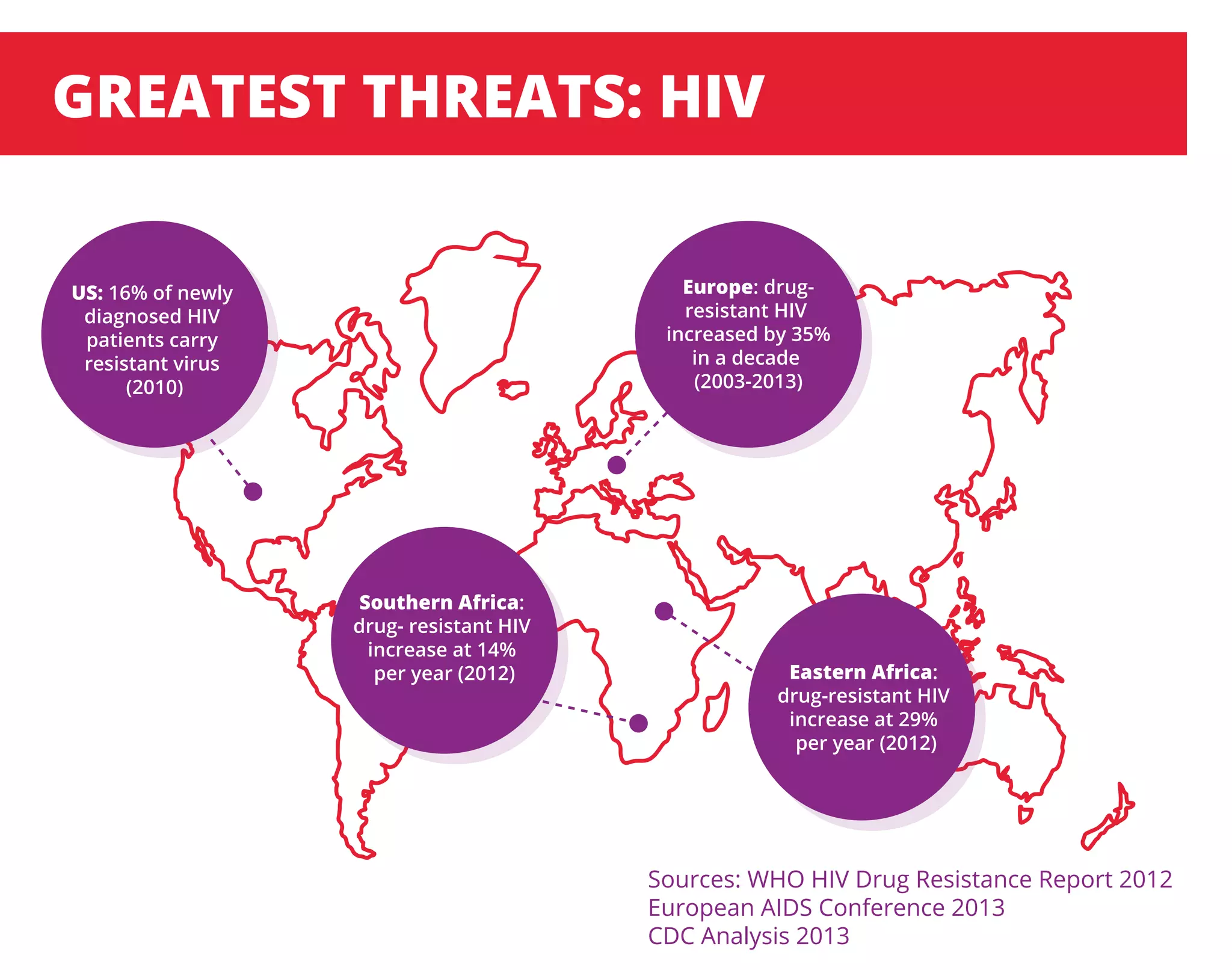GREATEST THREATS: HIV
Sources: WHO HIV Drug Resistance Report 2012
European AIDS Conference 2013
CDC Analysis 2013
US: 16% of newly
diagnosed HIV
patients carry
resistant virus
(2010)
Europe: drug-
resistant HIV
increased by 35%
in a decade
(2003-2013)
Eastern Africa:
drug-resistant HIV
increase at 29%
per year (2012)
Southern Africa:
drug- resistant HIV
increase at 14%
per year (2012)
 
