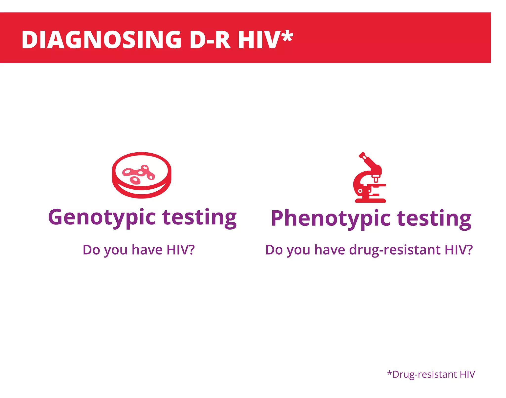 DIAGNOSING D-R HIV*
Phenotypic testingGenotypic testing
Do you have HIV? Do you have drug-resistant HIV?
*Drug-resistant HIV
 