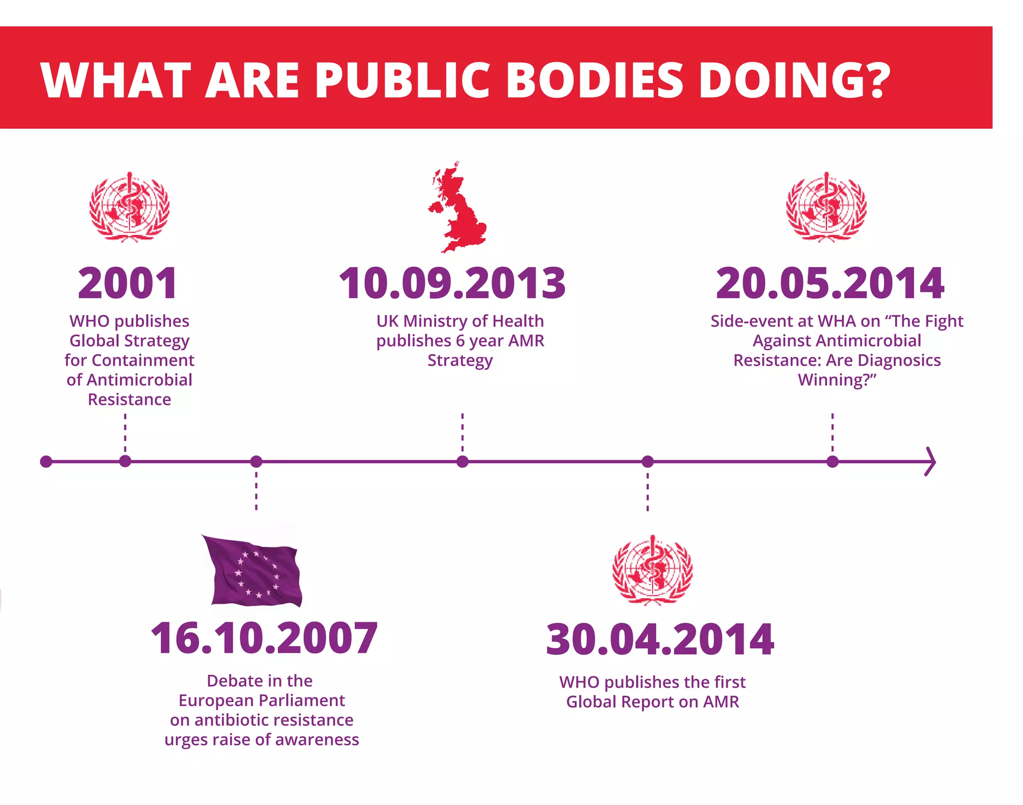 WHAT ARE PUBLIC BODIES DOING?
2001
16.10.2007
10.09.2013
30.04.2014
20.05.2014
WHO publishes
Global Strategy
for Containment
of Antimicrobial
Resistance
Debate in the
European Parliament
on antibiotic resistance
urges raise of awareness
WHO publishes the ﬁrst
Global Report on AMR
UK Ministry of Health
publishes 6 year AMR
Strategy
Side-event at WHA on “The Fight
Against Antimicrobial
Resistance: Are Diagnosics
Winning?”
 