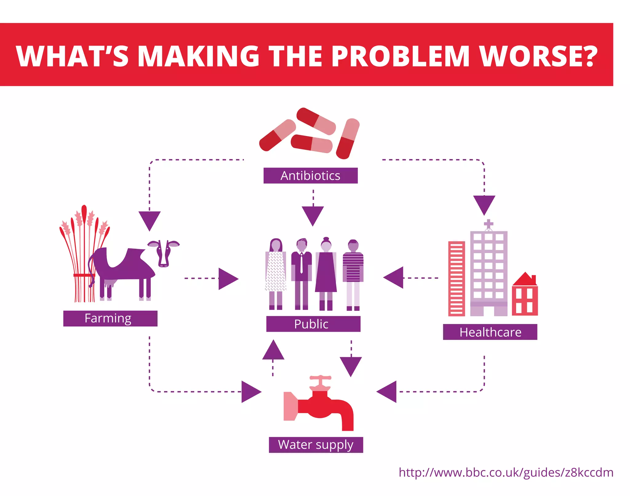 WHAT’S MAKING THE PROBLEM WORSE?
Antibiotics
Healthcare
Public
Water supply
Farming
http://www.bbc.co.uk/guides/z8kccdm
 