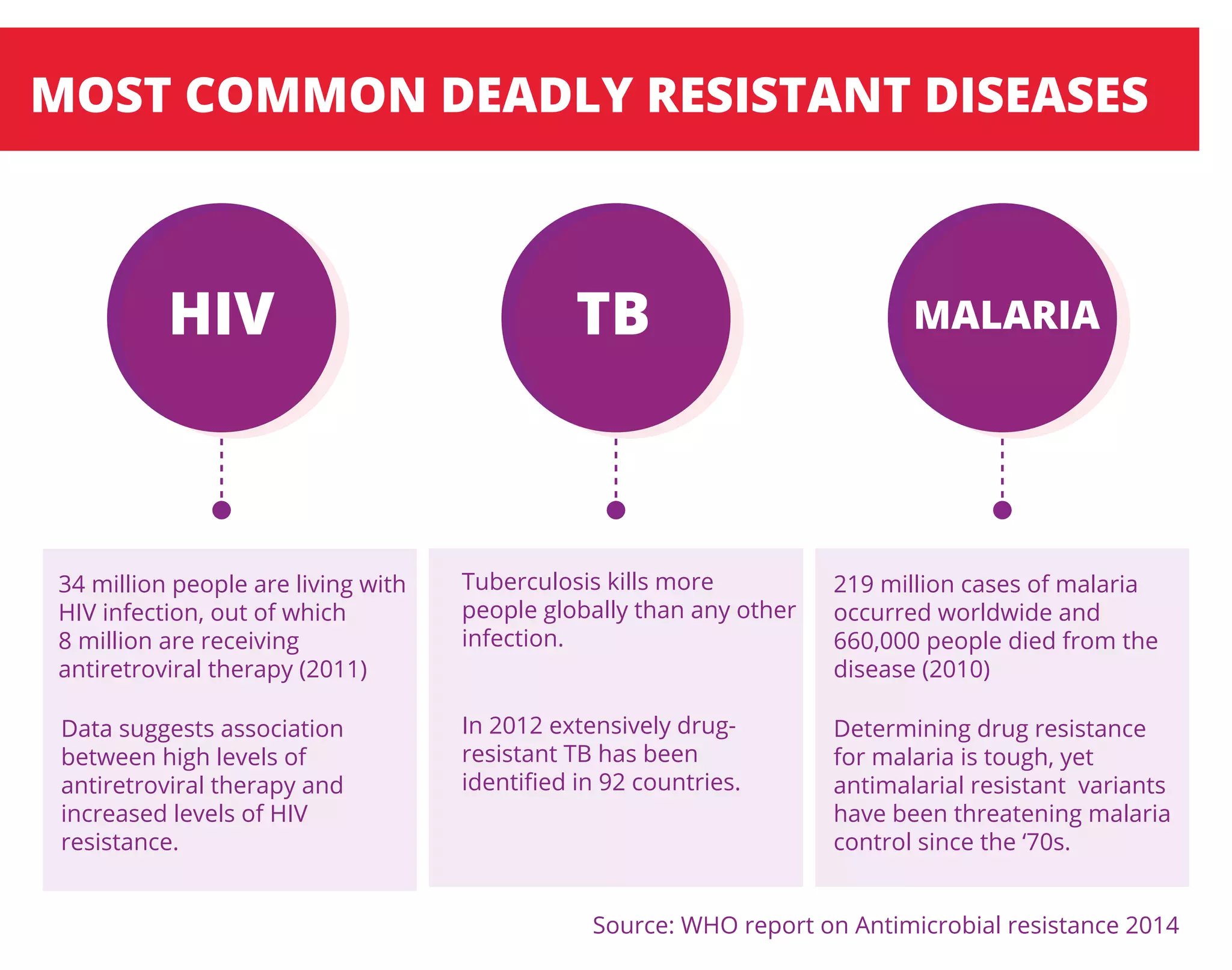 MOST COMMON DEADLY RESISTANT DISEASES
34 million people are living with
HIV infection, out of which
8 million are receiving
antiretroviral therapy (2011)
Tuberculosis kills more
people globally than any other
infection.
219 million cases of malaria
occurred worldwide and
660,000 people died from the
disease (2010)
Data suggests association
between high levels of
antiretroviral therapy and
increased levels of HIV
resistance.
In 2012 extensively drug-
resistant TB has been
identiﬁed in 92 countries.
Determining drug resistance
for malaria is tough, yet
antimalarial resistant variants
have been threatening malaria
control since the ‘70s.
HIV TB MALARIA
Source: WHO report on Antimicrobial resistance 2014
 