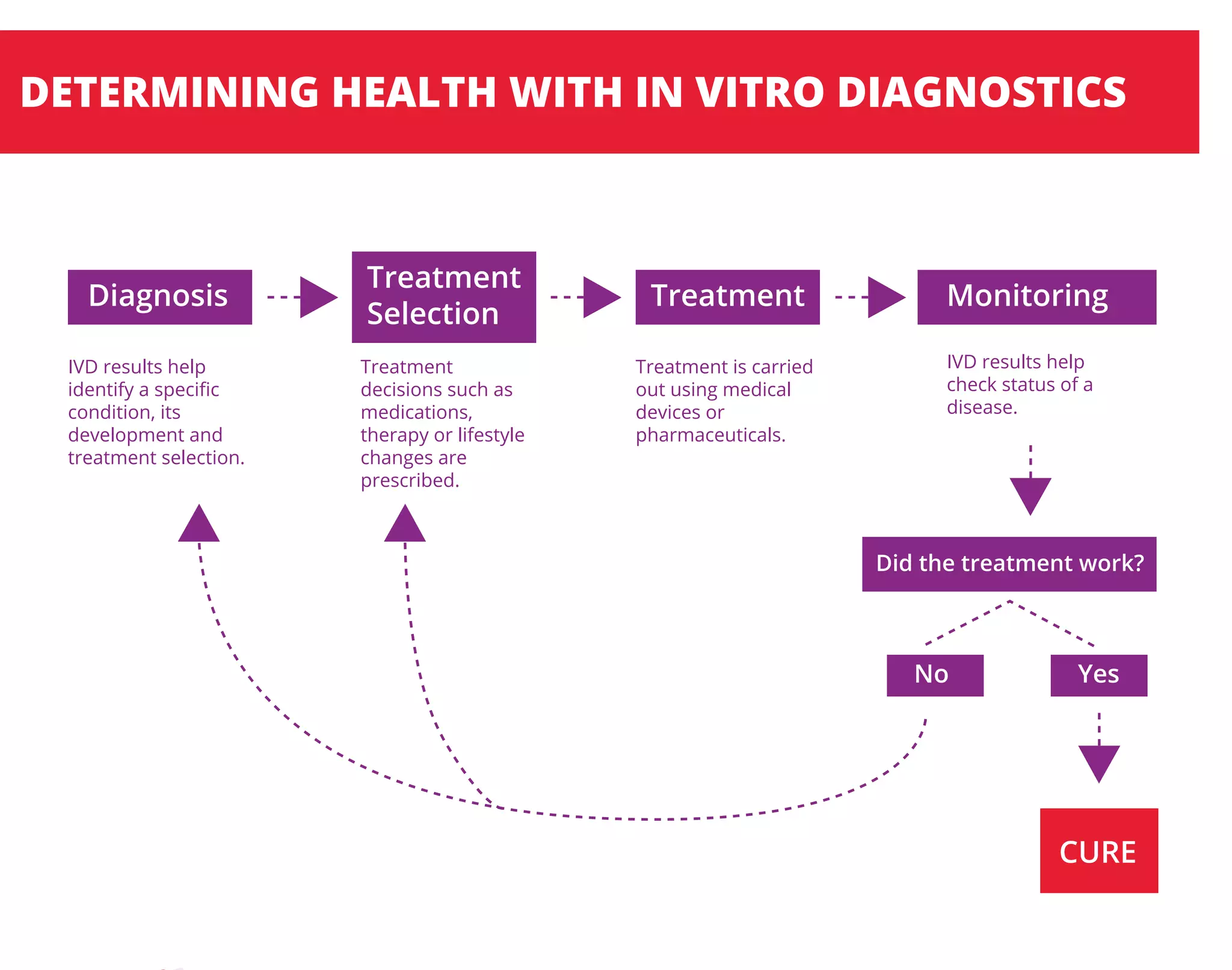 DETERMINING HEALTH WITH IN VITRO DIAGNOSTICS
Diagnosis Treatment Monitoring
Treatment
Selection
IVD results help
identify a speciﬁc
condition, its
development and
treatment selection.
Treatment
decisions such as
medications,
therapy or lifestyle
changes are
prescribed.
Treatment is carried
out using medical
devices or
pharmaceuticals.
IVD results help
check status of a
disease.
Did the treatment work?
YesNo
CURE
 