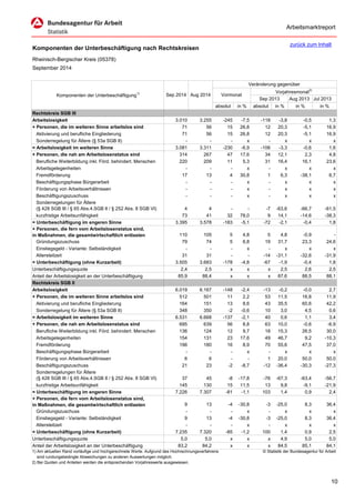 Arbeitsmarktreport 
Komponenten der Unterbeschäftigung nach Rechtskreisen 
Rheinisch-Bergischer Kreis (05378) 
September 2014 
Veränderung gegenüber 
Vorjahresmonat2) 
Sep 2013 
Aug 2013 
Jul 2013 
absolut 
in % 
absolut 
in % 
in % 
in % 
Rechtskreis SGB III 
Arbeitslosigkeit 
3.010 
3.255 
-245 
-7,5 
-118 
-3,8 
-0,5 
1,3 
+ Personen, die im weiteren Sinne arbeitslos sind 
71 
56 
15 
26,8 
12 
20,3 
-5,1 
16,9 
Aktivierung und berufliche Eingliederung 
71 
56 
15 
26,8 
12 
20,3 
-5,1 
16,9 
Sonderregelung für Ältere (§ 53a SGB II) 
- 
- 
- 
x 
- 
x 
x 
x 
= Arbeitslosigkeit im weiteren Sinne 
3.081 
3.311 
-230 
-6,9 
-106 
-3,3 
-0,6 
1,6 
+ Personen, die nah am Arbeitslosenstatus sind 
314 
267 
47 
17,6 
34 
12,1 
2,3 
4,8 
Berufliche Weiterbildung inkl. Förd. behindert. Menschen 
220 
209 
11 
5,3 
31 
16,4 
16,1 
23,6 
Arbeitsgelegenheiten 
- 
- 
- 
x 
- 
x 
x 
x 
Fremdförderung 
17 
13 
4 
30,8 
1 
6,3 
-38,1 
6,7 
Beschäftigungsphase Bürgerarbeit 
- 
- 
- 
x 
- 
x 
x 
x 
Förderung von Arbeitsverhältnissen 
- 
- 
- 
x 
- 
x 
x 
x 
Beschäftigungszuschuss 
- 
- 
- 
x 
- 
x 
x 
x 
Sonderregelungen für Ältere (§ 428 SGB III / § 65 Abs.4.SGB II / § 252 Abs. 8 SGB VI) 
4 
4 
- 
- 
-7 
-63,6 
-66,7 
-61,5 
kurzfristige Arbeitsunfähigkeit 
73 
41 
32 
78,0 
9 
14,1 
-14,6 
-38,3 
= Unterbeschäftigung im engeren Sinne 
3.395 
3.578 
-183 
-5,1 
-72 
-2,1 
-0,4 
1,8 
+ Personen, die fern vom Arbeitslosenstatus sind, in Maßnahmen, die gesamtwirtschaftlich entlasten 
110 
105 
5 
4,8 
5 
4,8 
-0,9 
- 
Gründungszuschuss 
79 
74 
5 
6,8 
19 
31,7 
23,3 
24,6 
Einstiegsgeld - Variante: Selbständigkeit 
- 
- 
- 
x 
- 
x 
x 
x 
Altersteilzeit 
31 
31 
- 
- 
-14 
-31,1 
-32,6 
-31,9 
= Unterbeschäftigung (ohne Kurzarbeit) 
3.505 
3.683 
-178 
-4,8 
-67 
-1,9 
-0,4 
1,8 
Unterbeschäftigungsquote 
2,4 
2,5 
x 
x 
x 
2,5 
2,6 
2,5 
Anteil der Arbeitslosigkeit an der Unterbeschäftigung 
85,9 
88,4 
x 
x 
x 
87,6 
88,5 
88,1 
Rechtskreis SGB II 
Arbeitslosigkeit 
6.019 
6.167 
-148 
-2,4 
-13 
-0,2 
-0,0 
2,7 
+ Personen, die im weiteren Sinne arbeitslos sind 
512 
501 
11 
2,2 
53 
11,5 
16,8 
11,9 
Aktivierung und berufliche Eingliederung 
164 
151 
13 
8,6 
43 
35,5 
60,6 
42,2 
Sonderregelung für Ältere (§ 53a SGB II) 
348 
350 
-2 
-0,6 
10 
3,0 
4,5 
0,6 
= Arbeitslosigkeit im weiteren Sinne 
6.531 
6.668 
-137 
-2,1 
40 
0,6 
1,1 
3,4 
+ Personen, die nah am Arbeitslosenstatus sind 
695 
639 
56 
8,8 
63 
10,0 
-0,6 
-6,9 
Berufliche Weiterbildung inkl. Förd. behindert. Menschen 
136 
124 
12 
9,7 
18 
15,3 
26,5 
30,0 
Arbeitsgelegenheiten 
154 
131 
23 
17,6 
49 
46,7 
9,2 
-10,3 
Fremdförderung 
196 
180 
16 
8,9 
70 
55,6 
47,5 
37,0 
Beschäftigungsphase Bürgerarbeit 
- 
- 
- 
x 
- 
x 
x 
x 
Förderung von Arbeitsverhältnissen 
6 
6 
- 
- 
1 
20,0 
50,0 
50,0 
Beschäftigungszuschuss 
21 
23 
-2 
-8,7 
-12 
-36,4 
-30,3 
-27,3 
Sonderregelungen für Ältere (§ 428 SGB III / § 65 Abs.4.SGB II / § 252 Abs. 8 SGB VI) 
37 
45 
-8 
-17,8 
-76 
-67,3 
-63,4 
-56,7 
kurzfristige Arbeitsunfähigkeit 
145 
130 
15 
11,5 
13 
9,8 
-9,1 
-21,9 
= Unterbeschäftigung im engeren Sinne 
7.226 
7.307 
-81 
-1,1 
103 
1,4 
0,9 
2,4 
+ Personen, die fern vom Arbeitslosenstatus sind, in Maßnahmen, die gesamtwirtschaftlich entlasten 
9 
13 
-4 
-30,8 
-3 
-25,0 
8,3 
36,4 
Gründungszuschuss 
- 
- 
- 
x 
- 
x 
x 
x 
Einstiegsgeld - Variante: Selbständigkeit 
9 
13 
-4 
-30,8 
-3 
-25,0 
8,3 
36,4 
Altersteilzeit 
- 
- 
- 
x 
- 
x 
x 
x 
= Unterbeschäftigung (ohne Kurzarbeit) 
7.235 
7.320 
-85 
-1,2 
100 
1,4 
0,9 
2,5 
Unterbeschäftigungsquote 
5,0 
5,0 
x 
x 
x 
4,9 
5,0 
5,0 
Anteil der Arbeitslosigkeit an der Unterbeschäftigung 
83,2 
84,2 
x 
x 
x 
84,5 
85,1 
84,1 
1) Am aktuellen Rand vorläufige und hochgerechnete Werte. Aufgrund des Hochrechnungsverfahrens 
© Statistik der Bundesagentur für Arbeit 
sind rundungsbedingte Abweichungen zu anderen Auswertungen möglich. 
2) Bei Quoten und Anteilen werden die entsprechenden Vorjahreswerte ausgewiesen. 
Komponenten der Unterbeschäftigung1) 
Sep 2014 
Aug 2014 
Vormonat 
zurück zum Inhalt 10 
 