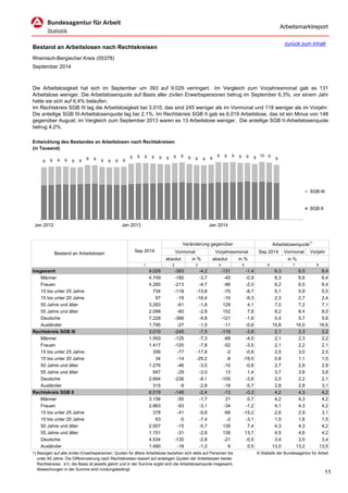 Arbeitsmarktreport 
Bestand an Arbeitslosen nach Rechtskreisen 
Rheinisch-Bergischer Kreis (05378) 
September 2014 
Entwicklung des Bestandes an Arbeitslosen nach Rechtskreisen 
(in Tausend) 
Veränderung gegenüber 
Arbeitslosenquote1) 
Vormonat 
Vorjahresmonat 
Sep 2014 
Vormonat 
Vorjahr 
absolut 
in % 
absolut 
in % 
in % 
1 
2 
3 
4 
5 
6 
7 
8 
Insgesamt 
9.029 
-393 
-4,2 
-131 
-1,4 
6,3 
6,5 
6,4 
4.749 
-180 
-3,7 
-45 
-0,9 
6,3 
6,6 
6,4 
4.280 
-213 
-4,7 
-86 
-2,0 
6,2 
6,5 
6,4 
15 bis unter 25 Jahre 
734 
-118 
-13,8 
-70 
-8,7 
5,1 
5,9 
5,5 
15 bis unter 20 Jahre 
97 
-19 
-16,4 
-10 
-9,3 
2,3 
2,7 
2,4 
50 Jahre und älter 
3.283 
-61 
-1,8 
129 
4,1 
7,0 
7,2 
7,1 
55 Jahre und älter 
2.098 
-60 
-2,8 
152 
7,8 
8,2 
8,4 
8,0 
Deutsche 
7.228 
-366 
-4,8 
-121 
-1,6 
5,4 
5,7 
5,6 
Ausländer 
1.795 
-27 
-1,5 
-11 
-0,6 
15,8 
16,0 
16,6 
Rechtskreis SGB III 
3.010 
-245 
-7,5 
-118 
-3,8 
2,1 
2,3 
2,2 
1.593 
-125 
-7,3 
-66 
-4,0 
2,1 
2,3 
2,2 
1.417 
-120 
-7,8 
-52 
-3,5 
2,1 
2,2 
2,1 
15 bis unter 25 Jahre 
356 
-77 
-17,8 
-2 
-0,6 
2,5 
3,0 
2,5 
15 bis unter 20 Jahre 
34 
-14 
-29,2 
-8 
-19,0 
0,8 
1,1 
1,0 
50 Jahre und älter 
1.276 
-46 
-3,5 
-10 
-0,8 
2,7 
2,8 
2,9 
55 Jahre und älter 
947 
-29 
-3,0 
13 
1,4 
3,7 
3,8 
3,8 
Deutsche 
2.694 
-236 
-8,1 
-100 
-3,6 
2,0 
2,2 
2,1 
Ausländer 
315 
-9 
-2,8 
-19 
-5,7 
2,8 
2,8 
3,1 
Rechtskreis SGB II 
6.019 
-148 
-2,4 
-13 
-0,2 
4,2 
4,3 
4,2 
3.156 
-55 
-1,7 
21 
0,7 
4,2 
4,3 
4,2 
2.863 
-93 
-3,1 
-34 
-1,2 
4,1 
4,3 
4,2 
15 bis unter 25 Jahre 
378 
-41 
-9,8 
-68 
-15,2 
2,6 
2,9 
3,1 
15 bis unter 20 Jahre 
63 
-5 
-7,4 
-2 
-3,1 
1,5 
1,6 
1,5 
50 Jahre und älter 
2.007 
-15 
-0,7 
139 
7,4 
4,3 
4,3 
4,2 
55 Jahre und älter 
1.151 
-31 
-2,6 
139 
13,7 
4,5 
4,6 
4,2 
Deutsche 
4.534 
-130 
-2,8 
-21 
-0,5 
3,4 
3,5 
3,4 
Ausländer 
1.480 
-18 
-1,2 
8 
0,5 
13,0 
13,2 
13,5 
1) Bezogen auf alle zivilen Erwerbspersonen. Quoten für ältere Arbeitslose beziehen sich stets auf Personen bis 
© Statistik der Bundesagentur für Arbeit 
unter 65 Jahre. Die Differenzierung nach Rechtskreisen basiert auf anteiligen Quoten der Arbeitslosen beider 
Rechtskreise, d.h. die Basis ist jeweils gleich und in der Summe ergibt sich die Arbeitslosenquote insgesamt; 
Abweichungen in der Summe sind rundungsbedingt. 
Frauen 
Männer 
Frauen 
DieArbeitslosigkeithatsichimSeptemberum393auf9.029verringert.ImVergleichzumVorjahresmonatgabes131Arbeitsloseweniger.DieArbeitslosenquoteaufBasisallerzivilenErwerbspersonenbetrugimSeptember6,3%;voreinemJahrhatte sie sich auf 6,4% belaufen. ImRechtskreisSGBIIIlagdieArbeitslosigkeitbei3.010,dassind245wenigeralsimVormonatund118wenigeralsimVorjahr. DieanteiligeSGBIII-Arbeitslosenquotelagbei2,1%.ImRechtskreisSGBIIgabes6.019Arbeitslose,dasisteinMinusvon148gegenüberAugust;imVergleichzumSeptember2013warenes13Arbeitsloseweniger.DieanteiligeSGBII-Arbeitslosenquotebetrug 4,2%. 
Bestand an Arbeitslosen 
Sep 2014 
Männer 
Frauen 
Männer 
9 
9 
9 
9 
9 
9 
9 
9 
9 
9 
9 
9 
9 
9 
9 
9 
9 
9 
9 
9 
9 
9 
9 
9 
9 
9 
9 
9 
9 
9 
10 
9 
9 
Jan 2012 
Jan 2013 
Jan 2014 
SGB III 
SGB II 
zurück zum Inhalt 11 
 