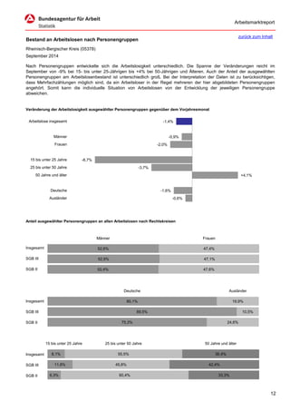 Arbeitsmarktreport 
Bestand an Arbeitslosen nach Personengruppen 
Rheinisch-Bergischer Kreis (05378) 
September 2014 
Veränderung der Arbeitslosigkeit ausgewählter Personengruppen gegenüber dem Vorjahresmonat 
Anteil ausgewählter Personengruppen an allen Arbeitslosen nach Rechtskreisen 
Insgesamt 
SGB III 
SGB II 
Insgesamt 
SGB III 
SGB II 
Insgesamt 
SGB III 
SGB II 
NachPersonengruppenentwickeltesichdieArbeitslosigkeitunterschiedlich.DieSpannederVeränderungenreichtimSeptembervon-9%bei15-bisunter25-Jährigenbis+4%bei50-JährigenundÄlteren.AuchderAnteilderausgewähltenPersonengruppenamArbeitslosenbestandistunterschiedlichgroß.BeiderInterpretationderDatenistzuberücksichtigen, dassMehrfachzählungenmöglichsind,daeinArbeitsloserinderRegelmehrerenderhierabgebildetenPersonengruppenangehört.SomitkanndieindividuelleSituationvonArbeitslosenvonderEntwicklungderjeweiligenPersonengruppeabweichen. 
-1,4% 
-0,9% 
-2,0% 
-8,7% 
-3,7% 
+4,1% 
-1,6% 
-0,6% 
Arbeitslose insgesamt 
Männer 
Frauen 
15 bis unter 25 Jahre 
25 bis unter 50 Jahre 
50 Jahre und älter 
Deutsche 
Ausländer 
52,4% 
52,9% 
52,6% 
Männer 
47,6% 
47,1% 
47,4% 
Frauen 
75,3% 
89,5% 
80,1% 
Deutsche 
24,6% 
10,5% 
19,9% 
Ausländer 
6,3% 
11,8% 
8,1% 
15 bis unter 25 Jahre 
60,4% 
45,8% 
55,5% 
25 bis unter 50 Jahre 
33,3% 
42,4% 
36,4% 
50 Jahre und älter 
zurück zum Inhalt 12 
 