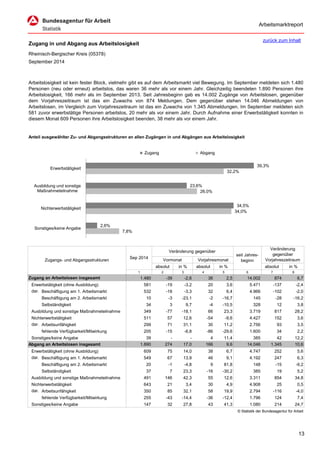 Arbeitsmarktreport 
Zugang in und Abgang aus Arbeitslosigkeit 
Rheinisch-Bergischer Kreis (05378) 
September 2014 
Anteil ausgewählter Zu- und Abgangsstrukturen an allen Zugängen in und Abgängen aus Arbeitslosigkeit 
Veränderung gegenüber 
Vormonat 
Vorjahresmonat 
absolut 
in % 
absolut 
in % 
absolut 
in % 
1 
2 
3 
4 
5 
6 
7 
8 
Zugang an Arbeitslosen insgesamt 
1.480 
-39 
-2,6 
36 
2,5 
14.002 
874 
6,7 
581 
-19 
-3,2 
20 
3,6 
5.471 
-137 
-2,4 
dar. 
532 
-18 
-3,3 
32 
6,4 
4.966 
-102 
-2,0 
10 
-3 
-23,1 
-2 
-16,7 
145 
-28 
-16,2 
34 
3 
9,7 
-4 
-10,5 
328 
12 
3,8 
349 
-77 
-18,1 
66 
23,3 
3.719 
817 
28,2 
511 
57 
12,6 
-54 
-9,6 
4.427 
152 
3,6 
dar. 
299 
71 
31,1 
30 
11,2 
2.756 
93 
3,5 
205 
-15 
-6,8 
-86 
-29,6 
1.600 
34 
2,2 
Sonstiges/keine Angabe 
39 
- 
- 
4 
11,4 
385 
42 
12,2 
Abgang an Arbeitslosen insgesamt 
1.890 
274 
17,0 
166 
9,6 
14.046 
1.345 
10,6 
609 
75 
14,0 
38 
6,7 
4.747 
252 
5,6 
dar. 
549 
67 
13,9 
46 
9,1 
4.192 
247 
6,3 
20 
-1 
-4,8 
9 
81,8 
148 
-15 
-9,2 
37 
7 
23,3 
-16 
-30,2 
385 
19 
5,2 
491 
146 
42,3 
55 
12,6 
3.311 
854 
34,8 
643 
21 
3,4 
30 
4,9 
4.908 
25 
0,5 
dar. 
350 
85 
32,1 
58 
19,9 
2.794 
-116 
-4,0 
255 
-43 
-14,4 
-36 
-12,4 
1.796 
124 
7,4 
Sonstiges/keine Angabe 
147 
32 
27,8 
43 
41,3 
1.080 
214 
24,7 
© Statistik der Bundesagentur für Arbeit 
fehlende Verfügbarkeit/Mitwirkung 
fehlende Verfügbarkeit/Mitwirkung 
Erwerbstätigkeit (ohne Ausbildung) 
Beschäftigung am 1. Arbeitsmarkt 
Beschäftigung am 2. Arbeitsmarkt 
Beschäftigung am 2. Arbeitsmarkt 
Ausbildung und sonstige Maßnahmeteilnahme 
Ausbildung und sonstige Maßnahmeteilnahme 
Nichterwerbstätigkeit 
Nichterwerbstätigkeit 
Arbeitsunfähigkeit 
Selbständigkeit 
Selbständigkeit 
Arbeitsunfähigkeit 
ArbeitslosigkeitistkeinfesterBlock,vielmehrgibtesaufdemArbeitsmarktvielBewegung.ImSeptembermeldetensich1.480Personen(neuodererneut)arbeitslos,daswaren36mehralsvoreinemJahr.Gleichzeitigbeendeten1.890PersonenihreArbeitslosigkeit,166mehralsimSeptember2013.SeitJahresbeginngabes14.002ZugängevonArbeitslosen,gegenüberdemVorjahreszeitraumistdaseinZuwachsvon874Meldungen.Demgegenüberstehen14.046AbmeldungenvonArbeitslosen,imVergleichzumVorjahreszeitraumistdaseinZuwachsvon1.345Abmeldungen.ImSeptembermeldetensich581zuvorerwerbstätigePersonenarbeitslos,20mehralsvoreinemJahr.DurchAufnahmeeinerErwerbstätigkeitkonntenindiesem Monat 609 Personen ihre Arbeitslosigkeit beenden, 38 mehr als vor einem Jahr. 
Zugangs- und Abgangsstrukturen 
Sep 2014 
seit Jahres- beginn 
Veränderunggegenüber Vorjahreszeitraum 
Erwerbstätigkeit (ohne Ausbildung) 
Beschäftigung am 1. Arbeitsmarkt 
39,3% 
23,6% 
34,5% 
2,6% 
32,2% 
26,0% 
34,0% 
7,8% 
Erwerbstätigkeit 
Ausbildung und sonstige 
Maßnahmeteilnahme 
Nichterwerbstätigkeit 
Sonstiges/keine Angabe 
Zugang 
Abgang 
zurück zum Inhalt 13 
 