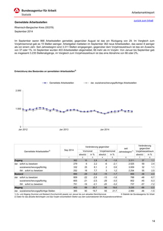 Arbeitsmarktreport 
Rheinisch-Bergischer Kreis (05378) 
September 2014 
Entwicklung des Bestandes an gemeldeten Arbeitsstellen2) 
Veränderung gegenüber 
Vormonat 
Vorjahresmonat 
absolut 
in % 
absolut 
in % 
absolut 
in % 
1 
2 
3 
4 
5 
6 
7 
8 
Zugang 
362 
10 
2,8 
-6 
-1,6 
3.311 
37 
1,1 
dar. 
sofort zu besetzen 
279 
6 
2,2 
-6 
-2,1 
2.525 
59 
2,4 
332 
25 
8,1 
2 
0,6 
3.009 
32 
1,1 
dar. 
sofort zu besetzen 
252 
18 
7,7 
3 
1,2 
2.254 
55 
2,5 
Bestand 
866 
-29 
-3,2 
-15 
-1,7 
856 
-36 
-4,0 
dar. 
sofort zu besetzen 
809 
-22 
-2,6 
-13 
-1,6 
788 
-48 
-5,7 
805 
-21 
-2,5 
-29 
-3,5 
802 
-45 
-5,3 
dar. 
sofort zu besetzen 
751 
-16 
-2,1 
-25 
-3,2 
737 
-57 
-7,2 
Abgang 
403 
69 
20,7 
66 
19,6 
3.235 
-66 
-2,0 
dar. 
365 
60 
19,7 
65 
21,7 
2.960 
-46 
-1,5 
1) Zu- und Abgang (Summe) und Bestand (Durchschnitt) jeweils von Januar bis zum aktuellen Berichtsmonat. 
© Statistik der Bundesagentur für Arbeit 
2) Daten für das aktuelle Berichtsjahr und das Vorjahr einschließlich Stellen aus dem automatisierten BA-Kooperationsverfahren. 
sozialversicherungspflichtig 
sozialversicherungspflichtig 
sozialversicherungspflichtige Stellen 
Gemeldete Arbeitsstellen 
ImSeptemberwaren866Arbeitsstellengemeldet,gegenüberAugustistdaseinRückgangvon29.ImVergleichzumVorjahresmonatgabes15Stellenweniger.ArbeitgebermeldetenimSeptember362neueArbeitsstellen,daswaren6wenigeralsvoreinemJahr.SeitJahresbeginnsind3.311Stelleneingegangen,gegenüberdemVorjahreszeitraumistdaseinZuwachsvon37oder1%.ImSeptemberwurden403Arbeitsstellenabgemeldet,66mehralsimVorjahr.VonJanuarbisSeptembergabes insgesamt 3.235 Stellenabgänge, im Vergleich zum Vorjahreszeitraum ist das eine Abnahme von 66 oder 2%. 
Gemeldete Arbeitsstellen2) 
Sep 2014 
seit Jahresbeginn1) 
Veränderunggegenüber Vorjahreszeitraum 
0 
1.000 
2.000 
Jan 2012 
Jan 2013 
Jan 2014 
Gemeldete Arbeitsstellen 
dar. sozialversicherungspflichtige Arbeitsstellen 
zurück zum Inhalt 14 
 