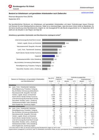 Arbeitsmarktreport 
Bestand an Arbeitslosen und gemeldeten Arbeitsstellen nach Zielberufen 
Rheinisch-Bergischer Kreis (05378) 
September 2014 
Arbeitslose je gemeldeter Arbeitsstelle nach Berufsbereichen absteigend sortiert1) 
Veränderung gegenüber 
Vormonat 
Vorjahresmonat 
Anzahl 
in % 
absolut 
in % 
absolut 
in % 
1 
2 
3 
4 
5 
6 
Arbeitslose 
9.029 
100 
-393 
-4,2 
-131 
-1,4 
dar. 
Land-, Forst-, Tierwirtschaft, Gartenbau 
254 
2,8 
-8 
-3,1 
-3 
-1,2 
Rohstoffgewinnung, Produktion, Fertigung 
1.624 
18,0 
-70 
-4,1 
-67 
-4,0 
Bau,Architektur,Vermessung,Gebäudetechn. 
591 
6,5 
-40 
-6,3 
-18 
-3,0 
Naturwissenschaft, Geografie, Informatik 
197 
2,2 
-10 
-4,8 
15 
8,2 
Verkehr, Logistik, Schutz und Sicherheit 
2.018 
22,4 
-77 
-3,7 
-60 
-2,9 
Kaufm.Dienstl.,Handel,Vertrieb,Tourismus 
1.634 
18,1 
-45 
-2,7 
-23 
-1,4 
Unternehmensorga,Buchhalt,Recht,Verwalt. 
1.362 
15,1 
-43 
-3,1 
-22 
-1,6 
Gesundheit, Soziales, Lehre u. Erziehung 
945 
10,5 
-70 
-6,9 
12 
1,3 
Geisteswissenschaften, Kultur,Gestaltung 
188 
2,1 
-12 
-6,0 
-2 
-1,1 
keine Angabe bzw. Zuordnung möglich 
216 
2,4 
-18 
-7,7 
38 
21,3 
Gemeldete Arbeitsstellen 
866 
100 
-29 
-3,2 
-15 
-1,7 
dar. 
Land-, Forst-, Tierwirtschaft, Gartenbau 
20 
2,3 
1 
5,3 
9 
81,8 
Rohstoffgewinnung, Produktion, Fertigung 
235 
27,1 
-5 
-2,1 
-21 
-8,2 
Bau,Architektur,Vermessung,Gebäudetechn. 
79 
9,1 
21 
36,2 
-35 
-30,7 
Naturwissenschaft, Geografie, Informatik 
12 
1,4 
1 
9,1 
-10 
-45,5 
Verkehr, Logistik, Schutz und Sicherheit 
107 
12,4 
-39 
-26,7 
17 
18,9 
Kaufm.Dienstl.,Handel,Vertrieb,Tourismus 
129 
14,9 
-12 
-8,5 
-7 
-5,1 
Unternehmensorga,Buchhalt,Recht,Verwalt. 
46 
5,3 
-2 
-4,2 
-10 
-17,9 
Gesundheit, Soziales, Lehre u. Erziehung 
218 
25,2 
5 
2,3 
34 
18,5 
Geisteswissenschaften, Kultur,Gestaltung 
20 
2,3 
1 
5,3 
8 
66,7 
keine Angabe bzw. Zuordnung möglich 
* 
* 
* 
* 
* 
* 
1) Ein hoher Anteil an Fällen, für die keine Zuordnung eines Berufsbereichs möglich ist, führt zu einer 
© Statistik der Bundesagentur für Arbeit 
eingeschränkten Aussagekraft für alle Berufe. Daten für Arbeitsstellen einschließlich Stellen aus dem automatisierten BA-Kooperationsverfahren. 
DieberufsfachlichenStrukturenvonArbeitslosenundgemeldetenArbeitsstellenundderenVeränderungenlassenChancenundGrenzenfüreineArbeitsaufnahmeerkennen.Dabeiistzuberücksichtigen,dassbeieinemhohenAnteilanBeständen,fürdiekeineZuordnungeinesBerufsbereichsmöglichist,dieAussagekraftfüralleBerufeeingeschränktist.ImSeptember2014stellt sich die Situation in der Region wie folgt dar: 
Bestand an Arbeitslosen und gemeldeten Arbeitsstellennach Berufsbereichen1) 
Sep 2014 
Anteil aninsgesamt 
29,6 
18,9 
16,4 
12,7 
12,7 
10,4 
9,4 
7,5 
6,9 
4,3 
Unternehmensorga,Buchhalt,Recht,Verwalt. 
Verkehr, Logistik, Schutz und Sicherheit 
Naturwissenschaft, Geografie, Informatik 
Land-, Forst-, Tierwirtschaft, Gartenbau 
Kaufm.Dienstl.,Handel,Vertrieb,Tourismus 
Insgesamt 
Geisteswissenschaften, Kultur,Gestaltung 
Bau,Architektur,Vermessung,Gebäudetechn. 
Rohstoffgewinnung, Produktion, Fertigung 
Gesundheit, Soziales, Lehre u. Erziehung 
zurück zum Inhalt 15 
 