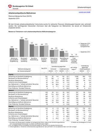 Arbeitsmarktreport 
Arbeitsmarktpolitische Maßnahmen 
Rheinisch-Bergischer Kreis (05378) 
September 2014 
Bestand an Teilnehmern nach arbeitsmarktpolitischen Maßnahmekategorien 
Veränderung gegenüber 
Maßnahmekategorien 
Vormonat 
Vorjahresmonat 
der Arbeitsmarktpolitik1) 
absolut 
in % 
absolut 
in % 
absolut 
in % 
1 
2 
3 
4 
5 
6 
7 
8 
Zugang 
Aktivierung und berufliche Eingliederung 
541 
42 
8,4 
100 
22,7 
4.908 
664 
15,6 
Berufswahl und Berufsausbildung3) 
177 
148 
x 
-60 
-25,3 
339 
-29 
-7,9 
Berufliche Weiterbildung 
57 
17 
42,5 
-19 
-25,0 
502 
80 
19,0 
Aufnahme einer Erwerbstätigkeit 
67 
28 
71,8 
10 
17,5 
436 
4 
0,9 
bes. Maßnahmen z. Teilhabe behinderter Menschen 
34 
16 
88,9 
-1 
-2,9 
119 
8 
7,2 
Beschäftigung schaffende Maßnahmen 
40 
4 
11,1 
21 
110,5 
364 
-29 
-7,4 
Freie Förderung / Sonstige Förderung 
4 
* 
* 
-2 
-33,3 
28 
5 
21,7 
Bestand 
Aktivierung und berufliche Eingliederung 
235 
29 
14,1 
55 
30,6 
257 
89 
52,9 
Berufswahl und Berufsausbildung3) 
487 
114 
30,6 
28 
6,1 
504 
-35 
-6,6 
Berufliche Weiterbildung 
345 
23 
7,1 
42 
13,9 
361 
56 
18,2 
Aufnahme einer Erwerbstätigkeit 
305 
5 
1,7 
-10 
-3,2 
322 
24 
8,0 
bes. Maßnahmen z. Teilhabe behinderter Menschen 
189 
18 
10,5 
-13 
-6,4 
174 
-10 
-5,5 
Beschäftigung schaffende Maßnahmen 
160 
23 
16,8 
50 
45,5 
128 
-26 
-17,1 
Freie Förderung / Sonstige Förderung 
19 
- 
- 
-3 
-13,6 
22 
0 
1,0 
Abgang 
Aktivierung und berufliche Eingliederung 
310 
-6 
-1,9 
124 
66,7 
2.711 
776 
40,1 
Berufswahl und Berufsausbildung3) 
67 
-2 
-2,9 
-79 
-54,1 
393 
-134 
-25,4 
Berufliche Weiterbildung 
37 
-24 
-39,3 
-15 
-28,8 
529 
77 
17,0 
Aufnahme einer Erwerbstätigkeit 
51 
7 
15,9 
-5 
-8,9 
438 
10 
2,3 
bes. Maßnahmen z. Teilhabe behinderter Menschen 
14 
1 
7,7 
9 
180,0 
118 
13 
12,4 
Beschäftigung schaffende Maßnahmen 
30 
5 
20,0 
-4 
-11,8 
335 
-153 
-31,4 
Freie Förderung / Sonstige Förderung 
3 
* 
* 
-1 
-25,0 
25 
-8 
-24,2 
1) Die letzten drei Monate jeweils vorläufige und hochgerechnete Werte. Aufgrund des Hochrechnungsverfahrens 
© Statistik der Bundesagentur für Arbeit 
sind rundungsbedingte Abweichungen zu anderen Veröffentlichungen möglich. 
2) Zu- und Abgang (Summe) und Bestand (Durchschnitt) jeweils von Januar bis zum aktuellen Berichtsmonat. 
3 ) Ohne Ergebnisse zu Teilnahmen an Berufsorientierungsmaßnahmen nach § 48 SGB III, für die statistische Daten nicht mehr vorliegen. 
MitdemEinsatzarbeitsmarktpolitischerInstrumentekonntefürzahlreichePersonenArbeitslosigkeitbeendetoderverhindertwerden.DienachfolgendenÜbersichteninformierenüberalleKategorienvonMaßnahmen,diederzeitamArbeitsmarkteingesetzt werden. 
Sep 2014 
seit Jahres- beginn2) 
Veränderunggegenüber Vorjahreszeitraum 
235 
487 
345 
305 
189 
160 
19 
180 
459 
303 
315 
202 
110 
22 
Aktivierung 
und berufliche 
Eingliederung 
Berufswahl 
und Berufs- 
ausbildung 
Berufliche 
Weiterbildung 
Aufnahme 
Erwerbs- 
tätigkeit 
Maßnahmen 
zur Teilhabe 
behinderter 
Menschen 
Beschäftigung 
schaffende 
Maßnahmen 
Freie 
Förderung/ 
Sonstige 
Förderung 
September 2014 
(vorläufig und 
hochgerechnet) 
September 2013 
zurück zum Inhalt 16 
 