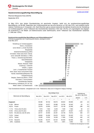 Arbeitsmarktreport 
Sozialversicherungspflichtige Beschäftigung 
Rheinisch-Bergischer Kreis (05378) 
September 2014 
Sozialversicherungspflichtige Beschäftigung nach Wirtschaftsbereichen1) 
Veränderung gegenüber dem Vorjahresquartal absolut, absteigend sortiert 
absolut 
in % 
1 
2 
3 
4 
5 
6 
7 
Insgesamt 
68.486 
69.182 
69.673 
68.844 
68.806 
-320 
-0,5 
51,8% 
Männer 
35.508 
35.577 
35.996 
35.706 
35.540 
-32 
-0,1 
48,2% 
Frauen 
32.978 
33.605 
33.677 
33.138 
33.266 
-288 
-0,9 
11,1% 
15 bis unter 25 Jahre 
7.618 
7.943 
8.203 
7.300 
7.562 
56 
0,7 
57,8% 
25 bis unter 50 Jahre 
39.598 
40.164 
40.551 
40.871 
40.927 
-1.329 
-3,2 
30,3% 
50 Jahre bis unter 65 Jahre 
20.741 
20.550 
20.391 
20.159 
19.815 
926 
4,7 
72,5% 
Vollzeit 
49.650 
50.290 
50.870 
50.331 
50.420 
-770 
-1,5 
26,7% 
Teilzeit 
18.290 
18.352 
18.256 
17.965 
17.828 
462 
2,6 
91,2% 
Deutsche 
62.448 
63.274 
63.722 
62.848 
62.848 
-400 
-0,6 
8,8% 
Ausländer 
6.005 
5.873 
5.911 
5.951 
5.903 
102 
1,7 
© Statistik der Bundesagentur für Arbeit 
ImMärz2014,demletztenQuartalsstichtagmitgesichertenAngaben,beliefsichdiesozialversicherungspflichtigeBeschäftigungauf68.486.GegenüberdemVorjahresquartalwardaseineAbnahmeum320oder0,5%,nachpraktischkeinerrelativenVeränderungimVorquartal(–24).NachBranchengabesabsolutbetrachtetdiestärksteZunahmebeiderHerstellungvonVorleistungsgütern,einemTeilbereichdesVerarbeitendenGewerbes(+542oder+25,5%);amungünstigstenwardagegendieEntwicklunginderMetall-undElektroindustriesowieStahlindustrie,einemTeilbereichdesVerarbeitendenGewerbes(–1.066 oder –9,9%). 
Ende März 2014 
Merkmale der Beschäftigung 
Beschäftigte Ende 
Veränderung Mrz 2014 / Mrz 2013 
Mrz 2014 
Dez 2013 
Sep 2013 
Jun 2013 
Mrz 2013 
+542 
+318 
+226 
+108 
+105 
+88 
+62 
+60 
+59 
+51 
+44 
+35 
+30 
+17 
+13 
+12 
+9 
-6 
-145 
-511 
-882 
-1.066 
Herstellung von Vorleistungsgütern 
Heime u. Sozialwesen 
sonst. Dienstl. u. private Haushalte 
Baugewerbe 
Arbeitnehmerüberlassung (ANÜ) 
Immobilien, freiber./wiss./techn. Dienstl. 
sonst. wirtschaftl. Dienstleist. (o. ANÜ) 
Finanz- u. Versicherungs-Dienstleist. 
Gesundheitswesen 
Gastgewerbe 
Wasser, Abwasser, Abfall 
Erziehung u. Unterricht 
Verkehr u. Lagerei 
Land- u. Forstwirtschaft, Fischerei 
Herst. überw. häusl. konsumierter Güter 
Handel, Instandhaltung/Reparatur Kfz 
Energieversorgung 
Bergbau, Gewinnung Steine u. Erden 
Information u. Kommunikation 
Verarbeitendes Gewerbe 
Öff.Verwaltung, Verteidigung, SV, ext. Org. 
Metall-, Elektro- und Stahlindustrie 
1) Das Verarbeitende Gewerbe untergliedert sich in drei Teilbereiche; diese sind im Diagramm hellgrau hinterlegt. 
zurück zum Inhalt 17 
 