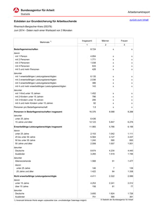 Arbeitsmarktreport 
Eckdaten zur Grundsicherung für Arbeitsuchende 
Rheinisch-Bergischer Kreis (05378) 
Juni 2014 - Daten nach einer Wartezeit von 3 Monaten 
Insgesamt 
Männer 
Frauen 
1 
2 
3 
Bedarfsgemeinschaften 
8.724 
x 
x 
davon 
mit 1 Person 
4.854 
x 
x 
mit 2 Personen 
1.771 
x 
x 
mit 3 Personen 
1.038 
x 
x 
mit 4 Personen 
633 
x 
x 
mit 5 und mehr Personen 
428 
x 
x 
darunter 
mit 1 erwerbsfähigen Leistungsberechtigten 
6.135 
x 
x 
mit 2 erwerbsfähigen Leistungsberechtigten 
2.036 
x 
x 
mit 3 erwerbsfähigen Leistungsberechtigten 
386 
x 
x 
mit 4 und mehr erwerbsfähigen Leistungsberechtigten 
143 
x 
x 
darunter 
mit 1 Kind unter 15 Jahren 
1.452 
x 
x 
mit 2 Kindern unter 15 Jahren 
786 
x 
x 
mit 3 Kindern unter 15 Jahren 
295 
x 
x 
mit 4 und mehr Kindern unter 15 Jahren 
82 
x 
x 
Personen pro Bedarfsgemeinschaft 
1,9 
x 
x 
Personen in Bedarfsgemeinschaften insgesamt 
16.376 
8.088 
8.288 
darunter 
unter 25 Jahre 
6.436 
. 
. 
15 Jahre und älter 
12.123 
5.847 
6.276 
Erwerbsfähige Leistungsberechtigte insgesamt 
11.965 
5.766 
6.199 
davon 
unter 25 Jahre 
2.153 
1.042 
1.111 
25 bis unter 50 Jahre 
6.564 
3.127 
3.437 
50 bis unter 55 Jahre 
1.240 
590 
650 
55 Jahre und älter 
2.008 
1.007 
1.001 
darunter 
Deutsche 
8.674 
4.234 
4.440 
Ausländer 
3.265 
1.519 
1.746 
darunter 
Alleinerziehende 
1.568 
91 
1.477 
davon 
unter 25 Jahre 
146 
7 
139 
25 Jahre und älter 
1.422 
84 
1.338 
Nicht erwerbsfähige Leistungsberechtigte 
4.411 
2.322 
2.089 
davon 
unter 15 Jahre 
4.253 
2.241 
2.012 
über 15 Jahre 
158 
81 
77 
darunter 
Deutsche 
3.650 
1.924 
1.726 
Ausländer 
751 
390 
361 
1) Vereinzelt fehlende Werte wegen unplausibler bzw. unvollständiger Datenlage möglich. 
© Statistik der Bundesagentur für Arbeit 
Merkmale 1) 
zurück zum Inhalt  