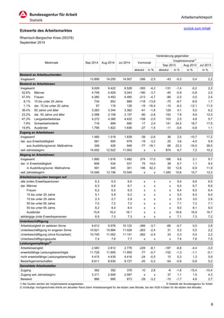 Arbeitsmarktreport 
Eckwerte des Arbeitsmarktes 
Rheinisch-Bergischer Kreis (05378) 
September 2014 
Veränderung gegenüber 
Vorjahresmonat1) 
Sep 2013 
Aug 2013 
Jul 2013 
absolut 
in % 
absolut 
in % 
in % 
in % 
Bestand an Arbeitsuchenden 
Insgesamt 
13.899 
14.255 
14.507 
-356 
-2,5 
-43 
-0,3 
0,4 
2,2 
Bestand an Arbeitslosen 
Insgesamt 
9.029 
9.422 
9.528 
-393 
-4,2 
-131 
-1,4 
-0,2 
2,2 
52,6% 
Männer 
4.749 
4.929 
5.043 
-180 
-3,7 
-45 
-0,9 
-0,8 
2,0 
47,4% 
Frauen 
4.280 
4.493 
4.485 
-213 
-4,7 
-86 
-2,0 
0,5 
2,4 
8,1% 
15 bis unter 25 Jahre 
734 
852 
889 
-118 
-13,8 
-70 
-8,7 
-8,9 
1,7 
1,1% 
dar. 15 bis unter 20 Jahre 
97 
116 
126 
-19 
-16,4 
-10 
-9,3 
-12,1 
11,5 
36,4% 
50 Jahre und älter 
3.283 
3.344 
3.362 
-61 
-1,8 
129 
4,1 
5,0 
6,2 
23,2% 
dar. 55 Jahre und älter 
2.098 
2.158 
2.157 
-60 
-2,8 
152 
7,8 
9,9 
12,0 
47,3% 
Langzeitarbeitslose 
4.272 
4.380 
4.432 
-108 
-2,5 
103 
2,5 
4,8 
5,7 
7,9% 
Schwerbehinderte 
716 
699 
690 
17 
2,4 
141 
24,5 
18,7 
17,5 
19,9% 
Ausländer 
1.795 
1.822 
1.836 
-27 
-1,5 
-11 
-0,6 
-0,8 
1,1 
Zugang an Arbeitslosen 
Insgesamt 
1.480 
1.519 
1.839 
-39 
-2,6 
36 
2,5 
-10,7 
17,2 
dar. aus Erwerbstätigkeit 
581 
600 
679 
-19 
-3,2 
20 
3,6 
-4,5 
9,9 
aus Ausbildung/sonst. Maßnahme 
349 
426 
648 
-77 
-18,1 
66 
23,3 
-16,5 
38,5 
seit Jahresbeginn 
14.002 
12.522 
11.003 
x 
x 
874 
6,7 
7,2 
10,2 
Abgang an Arbeitslosen 
Insgesamt 
1.890 
1.616 
1.482 
274 
17,0 
166 
9,6 
2,1 
9,7 
dar. in Erwerbstätigkeit 
609 
534 
531 
75 
14,0 
38 
6,7 
1,1 
9,5 
in Ausbildung/sonst. Maßnahme 
491 
345 
301 
146 
42,3 
55 
12,6 
-0,9 
11,9 
seit Jahresbeginn 
14.046 
12.156 
10.540 
x 
x 
1.345 
10,6 
10,7 
12,2 
Arbeitslosenquoten bezogen auf 
alle zivilen Erwerbspersonen 
6,3 
6,5 
6,6 
x 
x 
x 
6,4 
6,6 
6,5 
dar. Männer 
6,3 
6,6 
6,7 
x 
x 
x 
6,4 
6,7 
6,6 
Frauen 
6,2 
6,5 
6,5 
x 
x 
x 
6,4 
6,5 
6,4 
15 bis unter 25 Jahre 
5,1 
5,9 
6,2 
x 
x 
x 
5,5 
6,5 
6,0 
15 bis unter 20 Jahre 
2,3 
2,7 
2,9 
x 
x 
x 
2,4 
3,0 
2,6 
50 bis unter 65 Jahre 
7,0 
7,2 
7,2 
x 
x 
x 
7,1 
7,2 
7,1 
55 bis unter 65 Jahre 
8,2 
8,4 
8,4 
x 
x 
x 
8,0 
8,1 
8,0 
Ausländer 
15,8 
16,0 
16,1 
x 
x 
x 
16,6 
16,9 
16,7 
abhängige zivile Erwerbspersonen 
6,9 
7,3 
7,3 
x 
x 
x 
7,1 
7,3 
7,2 
Unterbeschäftigung 
Arbeitslosigkeit im weiteren Sinne 
9.612 
9.978 
10.122 
-366 
-3,7 
-66 
-0,7 
0,5 
2,8 
Unterbeschäftigung im engeren Sinne 
10.621 
10.884 
11.028 
-263 
-2,4 
31 
0,3 
0,5 
2,2 
Unterbeschäftigung (ohne Kurzarbeit) 
10.740 
11.002 
11.151 
-262 
-2,4 
33 
0,3 
0,5 
2,2 
Unterbeschäftigungsquote 
7,4 
7,6 
7,7 
x 
x 
x 
7,4 
7,6 
7,5 
Leistungsempfänger2) 
Arbeitslosengeld 
2.583 
2.812 
2.778 
-229 
-8,1 
-187 
-6,8 
-4,4 
-3,0 
erwerbsfähige Leistungsberechtigte 
11.728 
11.805 
11.955 
-77 
-0,7 
-152 
-1,3 
-1,1 
-0,1 
nicht erwerbsfähige Leistungsberechtigte 
4.415 
4.439 
4.416 
-24 
-0,5 
15 
0,3 
1,3 
0,9 
Bedarfsgemeinschaften 
8.611 
8.630 
8.727 
-20 
-0,2 
-54 
-0,6 
-0,8 
0,2 
Gemeldete Arbeitsstellen 
Zugang 
362 
352 
378 
10 
2,8 
-6 
-1,6 
-15,4 
-10,4 
Zugang seit Jahresbeginn 
3.311 
2.949 
2.597 
x 
x 
37 
1,1 
1,5 
4,3 
Bestand 
866 
895 
873 
-29 
-3,2 
-15 
-1,7 
4,6 
2,7 
1) Bei Quoten werden die Vorjahreswerte ausgewiesen. 
© Statistik der Bundesagentur für Arbeit 
2) Vorläufige, hochgerechnete Werte am aktuellen Rand (beim Arbeitslosengeld für die letzten zwei Monate, bei den SGB II-Daten für die letzten drei Monate). 
Merkmale 
Sep 2014 
Aug 2014 
Jul 2014 
Vormonat 
zurück zum Inhalt 6 
 