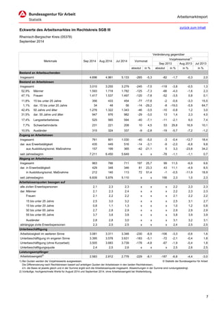 Arbeitsmarktreport 
Eckwerte des Arbeitsmarktes im Rechtskreis SGB III 
Rheinisch-Bergischer Kreis (05378) 
September 2014 
Veränderung gegenüber 
Vorjahresmonat1) 
Sep 2013 
Aug 2013 
Jul 2013 
absolut 
in % 
absolut 
in % 
in % 
in % 
Bestand an Arbeitsuchenden 
Insgesamt 
4.696 
4.961 
5.133 
-265 
-5,3 
-82 
-1,7 
-0,3 
2,0 
Bestand an Arbeitslosen 
Insgesamt 
3.010 
3.255 
3.279 
-245 
-7,5 
-118 
-3,8 
-0,5 
1,3 
52,9% 
Männer 
1.593 
1.718 
1.782 
-125 
-7,3 
-66 
-4,0 
-1,6 
2,3 
47,1% 
Frauen 
1.417 
1.537 
1.497 
-120 
-7,8 
-52 
-3,5 
0,8 
0,1 
11,8% 
15 bis unter 25 Jahre 
356 
433 
454 
-77 
-17,8 
-2 
-0,6 
-3,3 
15,5 
1,1% 
dar. 15 bis unter 20 Jahre 
34 
48 
56 
-14 
-29,2 
-8 
-19,0 
-5,9 
64,7 
42,4% 
50 Jahre und älter 
1.276 
1.322 
1.343 
-46 
-3,5 
-10 
-0,8 
1,2 
3,0 
31,5% 
dar. 55 Jahre und älter 
947 
976 
982 
-29 
-3,0 
13 
1,4 
2,3 
4,0 
17,4% 
Langzeitarbeitslose 
525 
565 
594 
-40 
-7,1 
-11 
-2,1 
6,0 
7,4 
7,7% 
Schwerbehinderte 
231 
221 
208 
10 
4,5 
53 
29,8 
16,9 
10,1 
10,5% 
Ausländer 
315 
324 
337 
-9 
-2,8 
-19 
-5,7 
-7,2 
-1,2 
Zugang an Arbeitslosen 
Insgesamt 
761 
801 
1.030 
-40 
-5,0 
-3 
-0,4 
-12,7 
18,4 
dar. aus Erwerbstätigkeit 
435 
449 
516 
-14 
-3,1 
-9 
-2,0 
-6,8 
9,8 
aus Ausbildung/sonst. Maßnahme 
157 
199 
365 
-42 
-21,1 
5 
3,3 
-23,8 
34,2 
seit Jahresbeginn 
7.211 
6.450 
5.649 
x 
x 
-78 
-1,1 
-1,1 
0,7 
Abgang an Arbeitslosen 
Insgesamt 
963 
766 
711 
197 
25,7 
99 
11,5 
-6,9 
9,6 
dar. in Erwerbstätigkeit 
429 
348 
346 
81 
23,3 
43 
11,1 
-4,9 
8,5 
in Ausbildung/sonst. Maßnahme 
212 
140 
113 
72 
51,4 
-1 
-0,5 
-11,9 
18,9 
seit Jahresbeginn 
6.839 
5.876 
5.110 
x 
x 
156 
2,3 
1,0 
2,3 
Arbeitslosenquoten bezogen auf 
alle zivilen Erwerbspersonen 
2,1 
2,3 
2,3 
x 
x 
x 
2,2 
2,3 
2,3 
dar. Männer 
2,1 
2,3 
2,4 
x 
x 
x 
2,2 
2,3 
2,3 
Frauen 
2,1 
2,2 
2,2 
x 
x 
x 
2,1 
2,2 
2,2 
15 bis unter 25 Jahre 
2,5 
3,0 
3,2 
x 
x 
x 
2,5 
3,1 
2,7 
15 bis unter 20 Jahre 
0,8 
1,1 
1,3 
x 
x 
x 
1,0 
1,2 
0,8 
50 bis unter 65 Jahre 
2,7 
2,8 
2,9 
x 
x 
x 
2,9 
2,9 
2,9 
55 bis unter 65 Jahre 
3,7 
3,8 
3,8 
x 
x 
x 
3,8 
3,9 
3,9 
Ausländer 
2,8 
2,8 
3,0 
x 
x 
x 
3,1 
3,2 
3,1 
abhängige zivile Erwerbspersonen 
2,3 
2,5 
2,5 
x 
x 
x 
2,4 
2,5 
2,5 
Unterbeschäftigung 
Arbeitslosigkeit im weiteren Sinne 
3.081 
3.311 
3.348 
-230 
-6,9 
-106 
-3,3 
-0,6 
1,6 
Unterbeschäftigung im engeren Sinne 
3.395 
3.578 
3.631 
-183 
-5,1 
-72 
-2,1 
-0,4 
1,8 
Unterbeschäftigung (ohne Kurzarbeit) 
3.505 
3.683 
3.739 
-178 
-4,8 
-67 
-1,9 
-0,4 
1,8 
Unterbeschäftigungsquote 
2,4 
2,5 
2,6 
x 
x 
x 
2,5 
2,6 
2,5 
Leistungsempfänger 
Arbeitslosengeld2) 
2.583 
2.812 
2.778 
-229 
-8,1 
-187 
-6,8 
-4,4 
-3,0 
1) Bei Quoten werden die Vorjahreswerte ausgewiesen. 
© Statistik der Bundesagentur für Arbeit 
Die Differenzierung nach Rechtskreisen basiert auf anteiligen Quoten der Arbeitslosen in den beiden Rechtskreisen, 
d.h. die Basis ist jeweils gleich und in der Summe ergibt sich die Arbeitslosenquote insgesamt. Abweichungen in der Summe sind rundungsbedingt. 
2) Vorläufige, hochgerechnete Werte für August 2014 und September 2014; ohne Arbeitslosengeld bei Weiterbildung. 
Merkmale 
Sep 2014 
Aug 2014 
Jul 2014 
Vormonat 
zurück zum Inhalt 7 
 