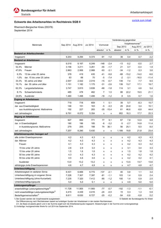 Arbeitsmarktreport 
Eckwerte des Arbeitsmarktes im Rechtskreis SGB II 
Rheinisch-Bergischer Kreis (05378) 
September 2014 
Veränderung gegenüber 
Vorjahresmonat1) 
Sep 2013 
Aug 2013 
Jul 2013 
absolut 
in % 
absolut 
in % 
in % 
in % 
Bestand an Arbeitsuchenden 
Insgesamt 
9.203 
9.294 
9.374 
-91 
-1,0 
39 
0,4 
0,7 
2,2 
Bestand an Arbeitslosen 
Insgesamt 
6.019 
6.167 
6.249 
-148 
-2,4 
-13 
-0,2 
-0,0 
2,7 
52,4% 
Männer 
3.156 
3.211 
3.261 
-55 
-1,7 
21 
0,7 
-0,4 
1,9 
47,6% 
Frauen 
2.863 
2.956 
2.988 
-93 
-3,1 
-34 
-1,2 
0,3 
3,6 
6,3% 
15 bis unter 25 Jahre 
378 
419 
435 
-41 
-9,8 
-68 
-15,2 
-14,0 
-9,6 
1,0% 
dar. 15 bis unter 20 Jahre 
63 
68 
70 
-5 
-7,4 
-2 
-3,1 
-16,0 
-11,4 
33,3% 
50 Jahre und älter 
2.007 
2.022 
2.019 
-15 
-0,7 
139 
7,4 
7,7 
8,5 
19,1% 
dar. 55 Jahre und älter 
1.151 
1.182 
1.175 
-31 
-2,6 
139 
13,7 
17,1 
19,7 
62,3% 
Langzeitarbeitslose 
3.747 
3.815 
3.838 
-68 
-1,8 
114 
3,1 
4,6 
5,4 
8,1% 
Schwerbehinderte 
485 
478 
482 
7 
1,5 
88 
22,2 
19,5 
21,1 
24,6% 
Ausländer 
1.480 
1.498 
1.499 
-18 
-1,2 
8 
0,5 
0,7 
1,6 
Zugang an Arbeitslosen 
Insgesamt 
719 
718 
809 
1 
0,1 
39 
5,7 
-8,3 
15,7 
dar. aus Erwerbstätigkeit 
146 
151 
163 
-5 
-3,3 
29 
24,8 
3,4 
10,1 
aus Ausbildung/sonst. Maßnahme 
192 
227 
283 
-35 
-15,4 
61 
46,6 
-8,8 
44,4 
seit Jahresbeginn 
6.791 
6.072 
5.354 
x 
x 
952 
16,3 
17,7 
22,3 
Abgang an Arbeitslosen 
Insgesamt 
927 
850 
771 
77 
9,1 
67 
7,8 
12,0 
9,8 
dar. in Erwerbstätigkeit 
180 
186 
185 
-6 
-3,2 
-5 
-2,7 
14,8 
11,4 
in Ausbildung/sonst. Maßnahme 
279 
205 
188 
74 
36,1 
56 
25,1 
8,5 
8,0 
seit Jahresbeginn 
7.207 
6.280 
5.430 
x 
x 
1.189 
19,8 
21,8 
23,4 
Arbeitslosenquoten bezogen auf 
alle zivilen Erwerbspersonen 
4,2 
4,3 
4,3 
x 
x 
x 
4,2 
4,3 
4,3 
dar. Männer 
4,2 
4,3 
4,3 
x 
x 
x 
4,2 
4,3 
4,3 
Frauen 
4,1 
4,3 
4,3 
x 
x 
x 
4,2 
4,3 
4,2 
15 bis unter 25 Jahre 
2,6 
2,9 
3,0 
x 
x 
x 
3,1 
3,4 
3,3 
15 bis unter 20 Jahre 
1,5 
1,6 
1,6 
x 
x 
x 
1,5 
1,8 
1,8 
50 bis unter 65 Jahre 
4,3 
4,3 
4,3 
x 
x 
x 
4,2 
4,2 
4,2 
55 bis unter 65 Jahre 
4,5 
4,6 
4,6 
x 
x 
x 
4,2 
4,2 
4,1 
Ausländer 
13,0 
13,2 
13,2 
x 
x 
x 
13,5 
13,7 
13,6 
abhängige zivile Erwerbspersonen 
4,6 
4,7 
4,8 
x 
x 
x 
4,7 
4,8 
4,7 
Unterbeschäftigung 
Arbeitslosigkeit im weiteren Sinne 
6.531 
6.668 
6.774 
-137 
-2,1 
40 
0,6 
1,1 
3,4 
Unterbeschäftigung im engeren Sinne 
7.226 
7.307 
7.397 
-81 
-1,1 
103 
1,4 
0,9 
2,4 
Unterbeschäftigung (ohne Kurzarbeit) 
7.235 
7.320 
7.412 
-85 
-1,2 
100 
1,4 
0,9 
2,5 
Unterbeschäftigungsquote 
5,0 
5,0 
5,1 
x 
x 
x 
4,9 
5,0 
5,0 
Leistungsempfänger 
erwerbsfähige Leistungsberechtigte2) 
11.728 
11.805 
11.955 
-77 
-0,7 
-152 
-1,3 
-1,1 
-0,1 
nicht erwerbsfähige Leistungsberechtigte2) 
4.415 
4.439 
4.416 
-24 
-0,5 
15 
0,3 
1,3 
0,9 
Bedarfsgemeinschaften2) 
8.611 
8.630 
8.727 
-20 
-0,2 
-54 
-0,6 
-0,8 
0,2 
1) Bei Quoten werden die Vorjahreswerte ausgewiesen. 
© Statistik der Bundesagentur für Arbeit 
Die Differenzierung nach Rechtskreisen basiert auf anteiligen Quoten der Arbeitslosen in den beiden Rechtskreisen, 
d.h. die Basis ist jeweils gleich und in der Summe ergibt sich die Arbeitslosenquote insgesamt. Abweichungen in der Summe sind rundungsbedingt. 
2) Vorläufige, hochgerechnete Werte für Juli 2014 bis September 2014. 
Merkmale 
Sep 2014 
Aug 2014 
Jul 2014 
Vormonat 
zurück zum Inhalt 8 
 