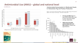 14
Antimicrobial Use (AMU) – global and national level
• 77.4 mg and 286.6 mg of in-
feed antimicrobials were used
to raise 1 kg of live chicken
and pig, respectively.
• 1023.5 tons of in-feed
antimicrobials (42.2 and
981.3 tons) for chicken and
pig production.
Nguyen Van Cuong et al. 2016. EcoHealth
 