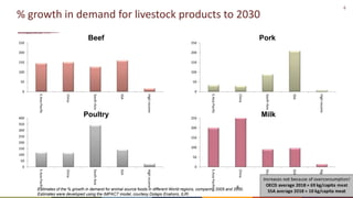 6
% growth in demand for livestock products to 2030
0
50
100
150
200
250
E.Asia
Pacific
China
South
Asia
SSA
High
income
6
0
50
100
150
200
250
E.Asia
Pacific
China
South
Asia
SSA
High
income
0
50
100
150
200
250
300
350
400
E.Asia
Pacific
China
South
Asia
SSA
High
income
0
50
100
150
200
250
E.Asia
Pacific
China
South
Asia
SSA
High
income
Poultry Milk
Beef Pork
Estimates of the % growth in demand for animal source foods in different World regions, comparing 2005 and 2030.
Estimates were developed using the IMPACT model, courtesy Dolapo Enahoro, ILRI.
 