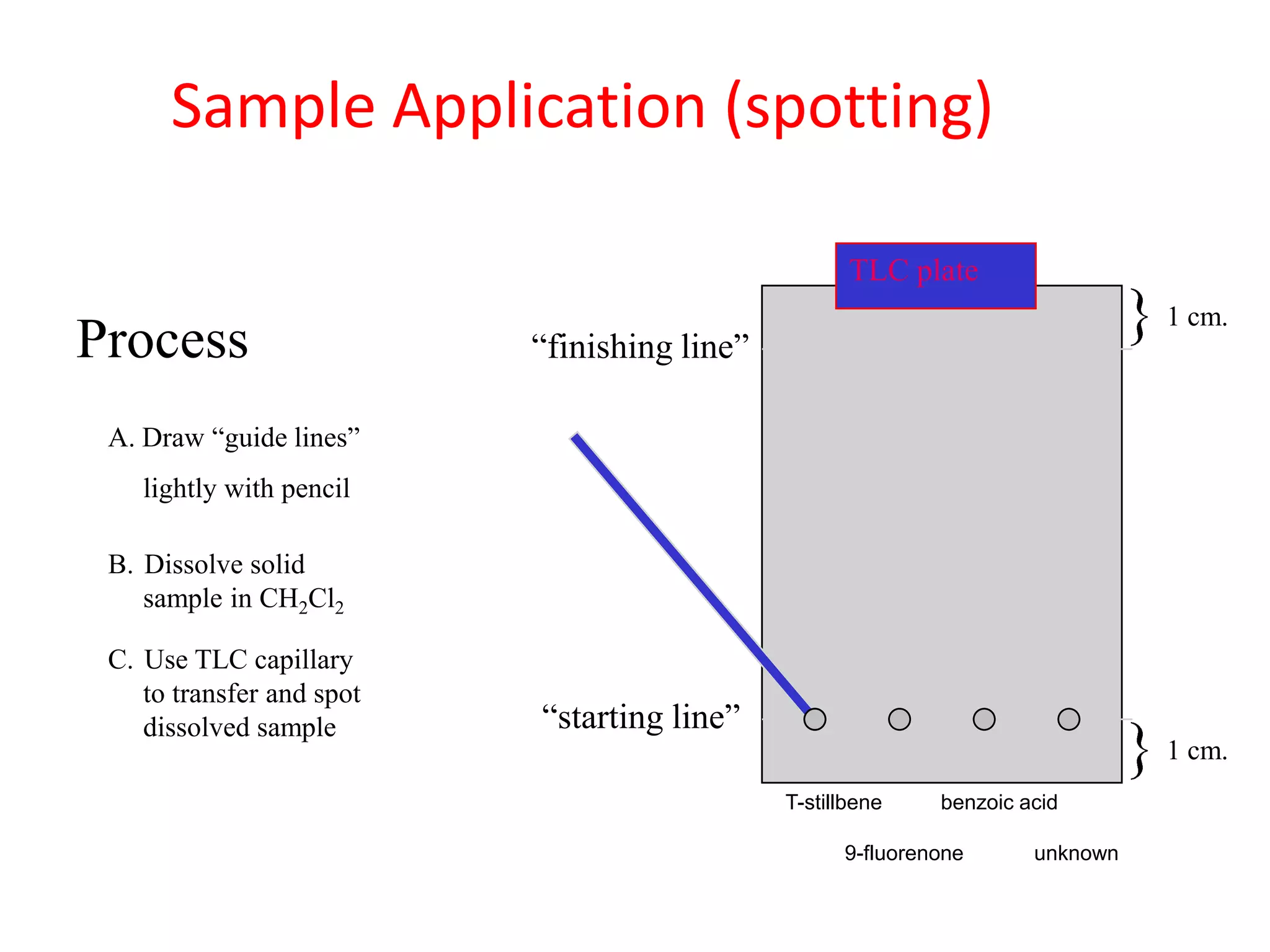 Sample Application (spotting)

                                                     TLC plate
                                                                                1 cm.
Process                    “finishing line”

 A. Draw “guide lines”
    lightly with pencil

 B. Dissolve solid
    sample in CH2Cl2

 C. Use TLC capillary
    to transfer and spot
    dissolved sample       “starting line”
                                                                                1 cm.
                                              T-stillbene    benzoic acid

                                                    9-fluorenone      unknown
 
