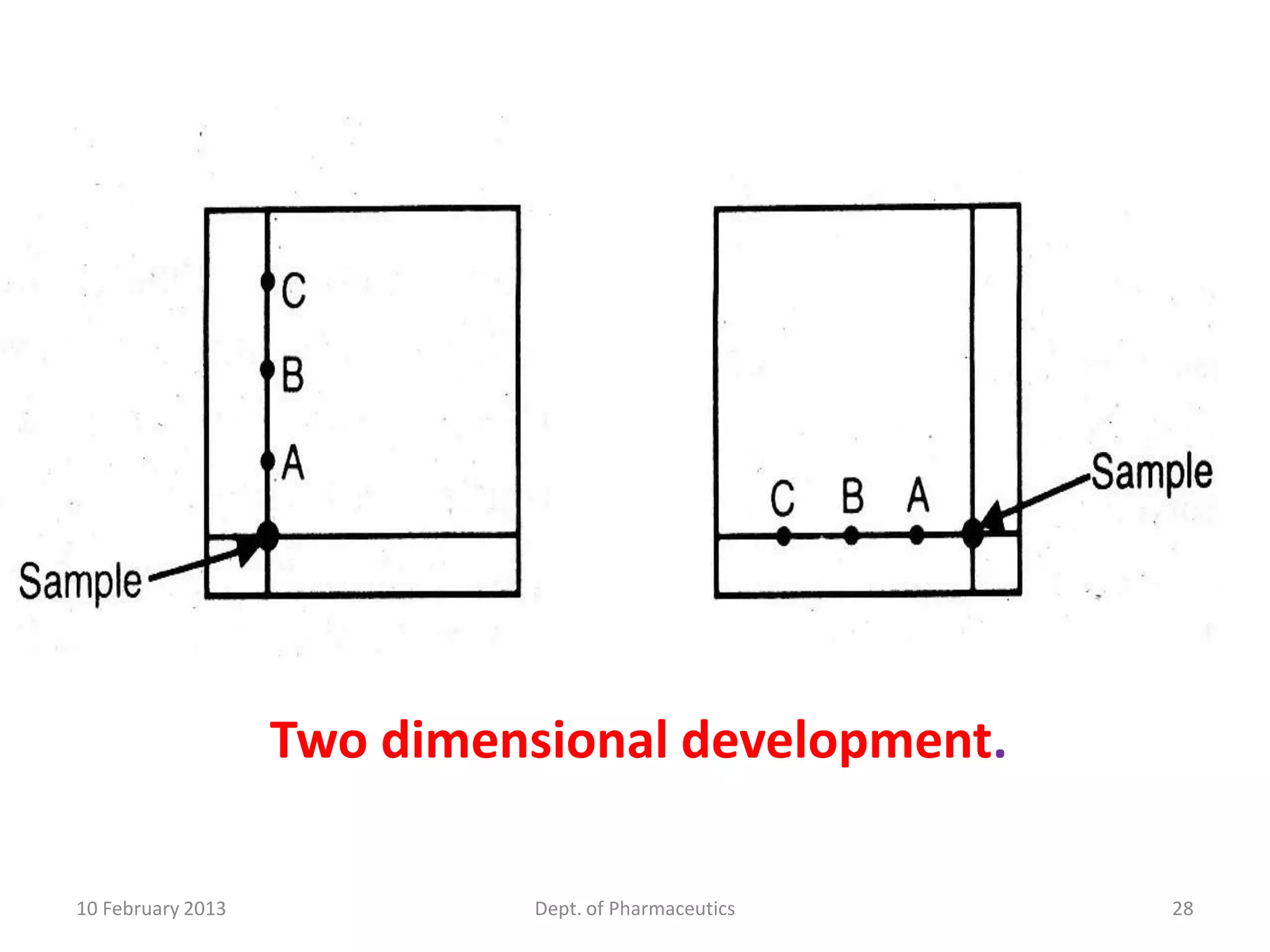 Two dimensional development.

10 February 2013             Dept. of Pharmaceutics   28
 