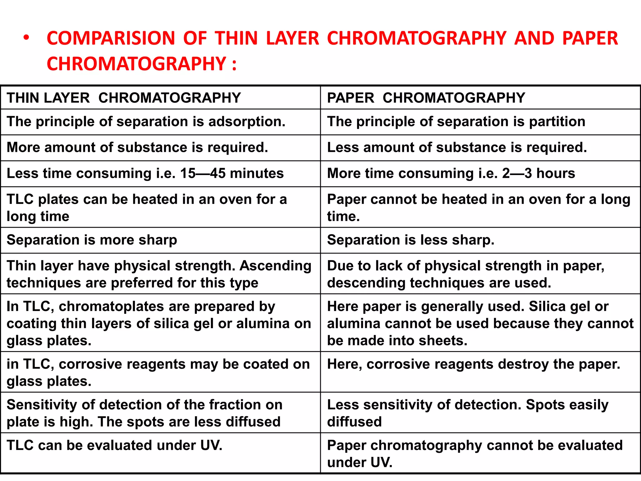 • COMPARISION OF THIN LAYER CHROMATOGRAPHY AND PAPER
    CHROMATOGRAPHY :
THIN LAYER CHROMATOGRAPHY                         PAPER CHROMATOGRAPHY
The principle of separation is adsorption.        The principle of separation is partition
More amount of substance is required.             Less amount of substance is required.
Less time consuming i.e. 15—45 minutes            More time consuming i.e. 2—3 hours
TLC plates can be heated in an oven for a         Paper cannot be heated in an oven for a long
long time                                         time.
Separation is more sharp                          Separation is less sharp.
Thin layer have physical strength. Ascending      Due to lack of physical strength in paper,
techniques are preferred for this type            descending techniques are used.
In TLC, chromatoplates are prepared by            Here paper is generally used. Silica gel or
coating thin layers of silica gel or alumina on   alumina cannot be used because they cannot
glass plates.                                     be made into sheets.
in TLC, corrosive reagents may be coated on       Here, corrosive reagents destroy the paper.
glass plates.
Sensitivity of detection of the fraction on       Less sensitivity of detection. Spots easily
plate is high. The spots are less diffused        diffused
TLC can be evaluated under UV.                    Paper chromatography cannot be evaluated
                                                  under UV.
 