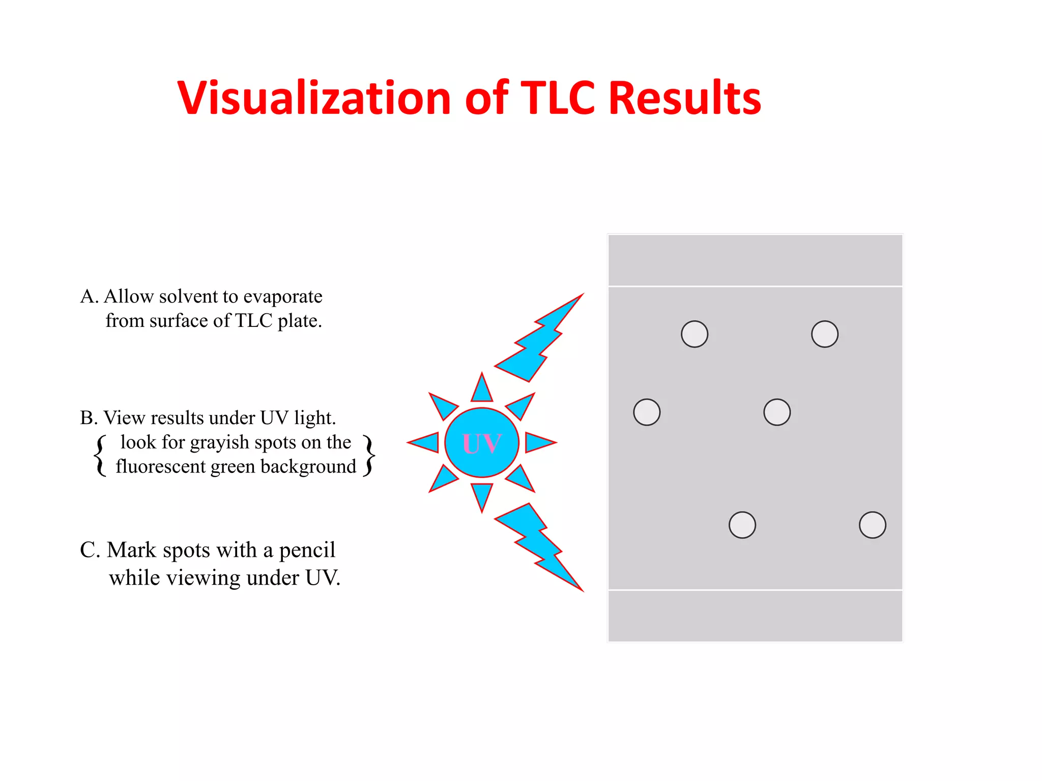 Visualization of TLC Results


A. Allow solvent to evaporate
   from surface of TLC plate.



B. View results under UV light.
     look for grayish spots on the   UV
    fluorescent green background



C. Mark spots with a pencil
   while viewing under UV.
 