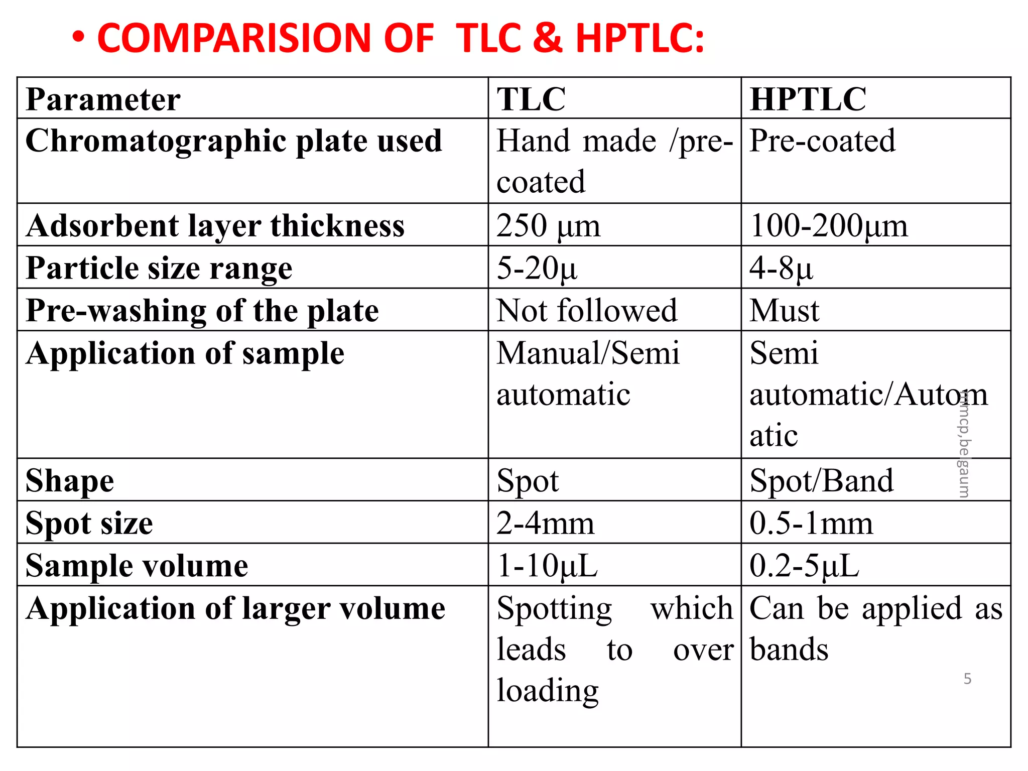 • COMPARISION OF TLC & HPTLC:
Parameter                      TLC               HPTLC
Chromatographic plate used     Hand made /pre-   Pre-coated
                               coated
Adsorbent layer thickness      250 μm         100-200μm
Particle size range            5-20μ          4-8μ
Pre-washing of the plate       Not followed   Must
Application of sample          Manual/Semi    Semi
                               automatic      automatic/Autom




                                                              mmcp,belgaum
                                              atic
Shape                          Spot           Spot/Band
Spot size                      2-4mm          0.5-1mm
Sample volume                  1-10μL         0.2-5μL
Application of larger volume   Spotting which Can be applied as
                               leads to over bands
                                                            5
                               loading
 