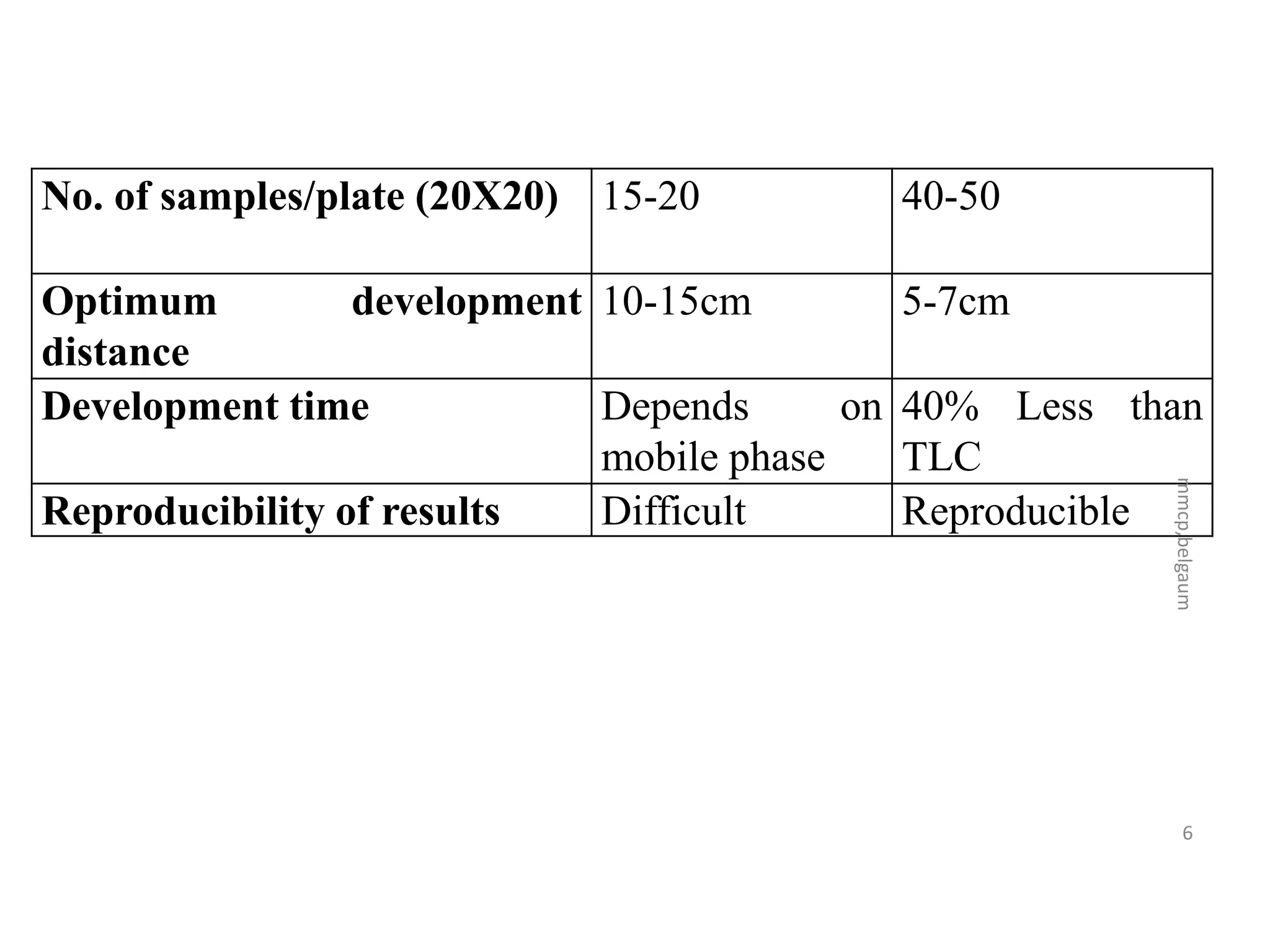 No. of samples/plate (20X20)   15-20      40-50

Optimum          development 10-15cm         5-7cm
distance
Development time             Depends      on 40% Less than
                             mobile phase    TLC




                                                        mmcp,belgaum
Reproducibility of results   Difficult       Reproducible




                                                             6
 