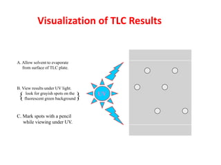 Visualization of TLC Results


A. Allow solvent to evaporate
   from surface of TLC plate.



B. View results under UV lig...