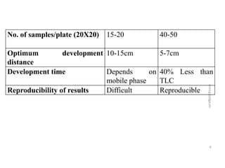 No. of samples/plate (20X20)   15-20      40-50

Optimum          development 10-15cm         5-7cm
distance
Development t...