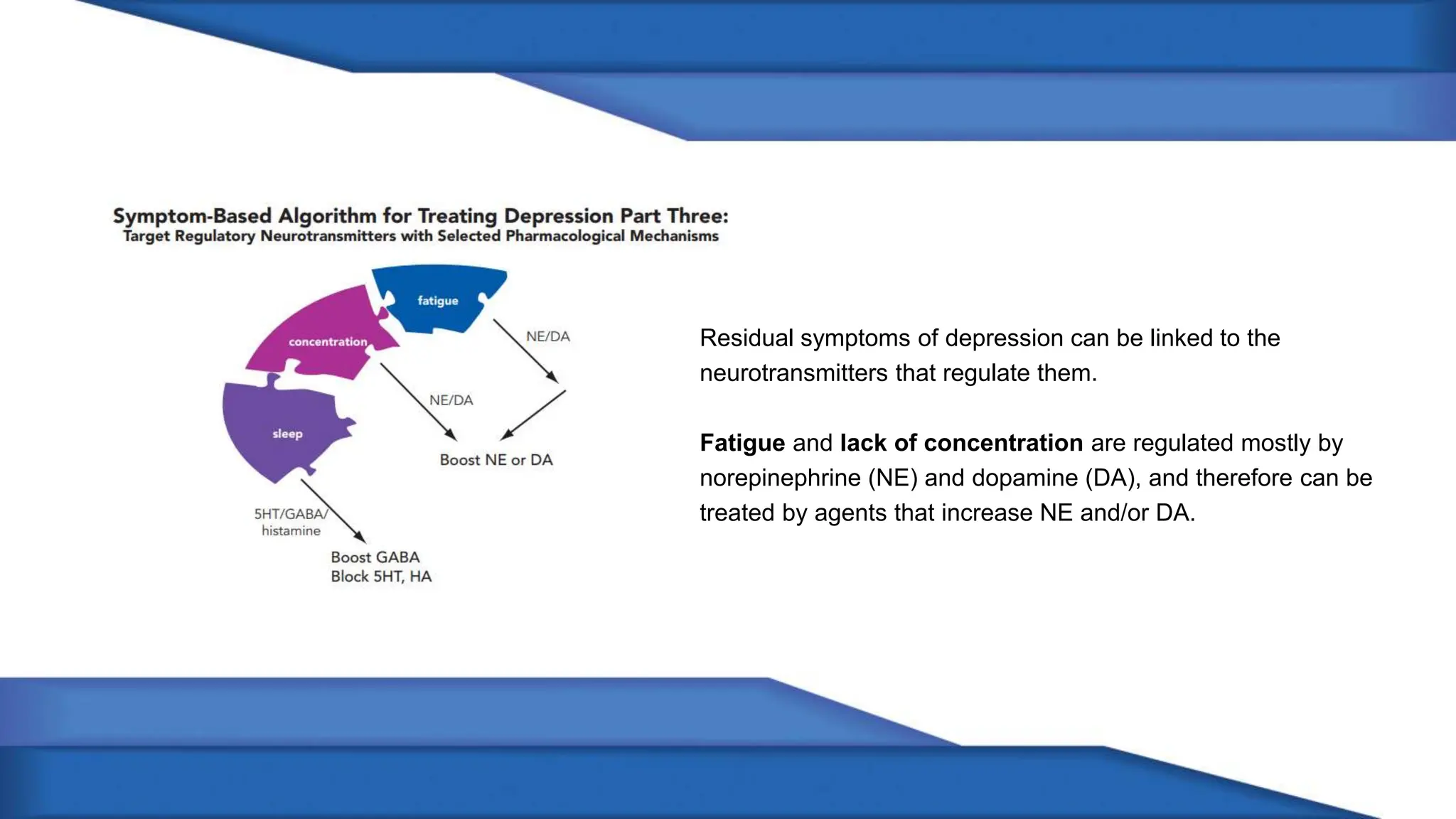 Residual symptoms of depression can be linked to the
neurotransmitters that regulate them.
Fatigue and lack of concentration are regulated mostly by
norepinephrine (NE) and dopamine (DA), and therefore can be
treated by agents that increase NE and/or DA.