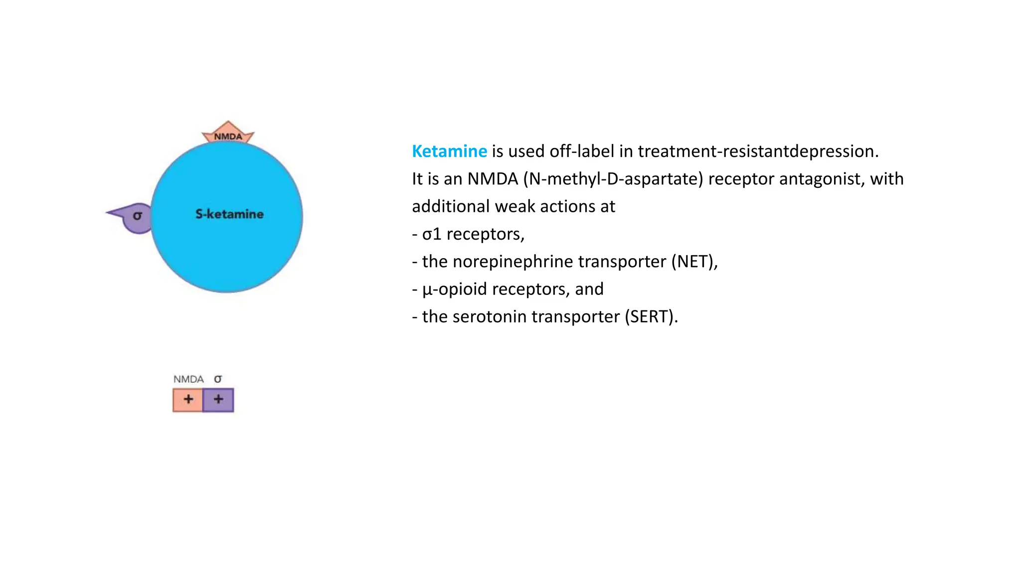 Ketamine is used off-label in treatment-resistantdepression.
It is an NMDA (N-methyl-D-aspartate) receptor antagonist, with
additional weak actions at
- σ1 receptors,
- the norepinephrine transporter (NET),
- μ-opioid receptors, and
- the serotonin transporter (SERT).