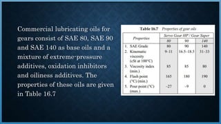 Commercial lubricating oils for
gears consist of SAE 80, SAE 90
and SAE 140 as base oils and a
mixture of extreme-pressure
additives, oxidation inhibitors
and oiliness additives. The
properties of these oils are given
in Table 16.7
 