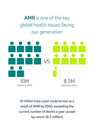10 million lives a year could be lost as a
result of AMR by 2050, exceeding the
current number of deaths a year caused
by cancer (8.2 million)
AMR is one of the key
global health issues facing
our generation
10M
deaths by AMR deaths by cancer
8.5M
VS
 