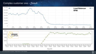 © 2015 Adobe Systems Incorporated. All Rights Reserved. Adobe Confidential. 11
Complex customer one – Result
Load Balancer
RPM
 
